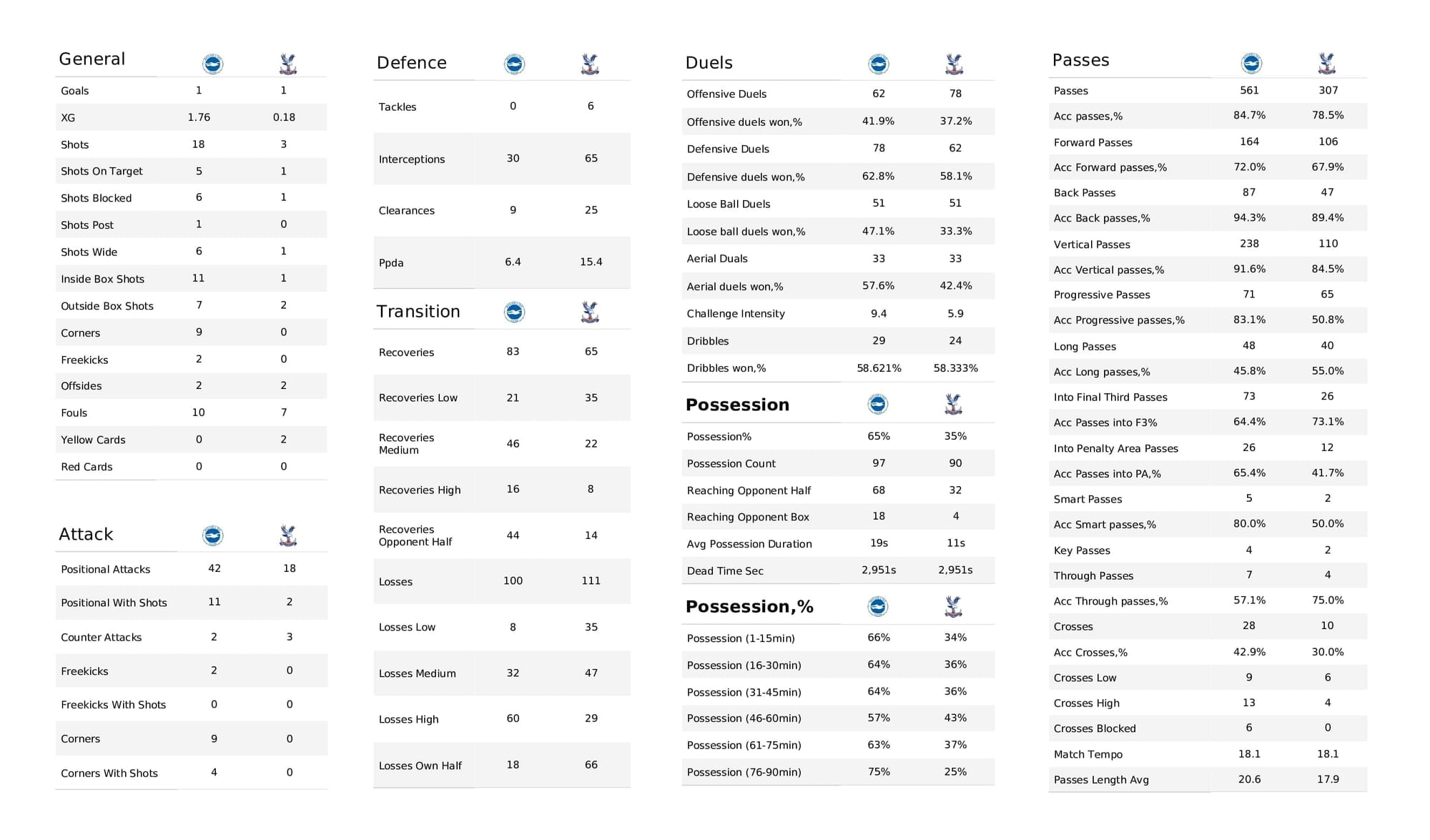 Premier League 2021/22: Brighton vs Crystal Palace - post-match data viz and stats