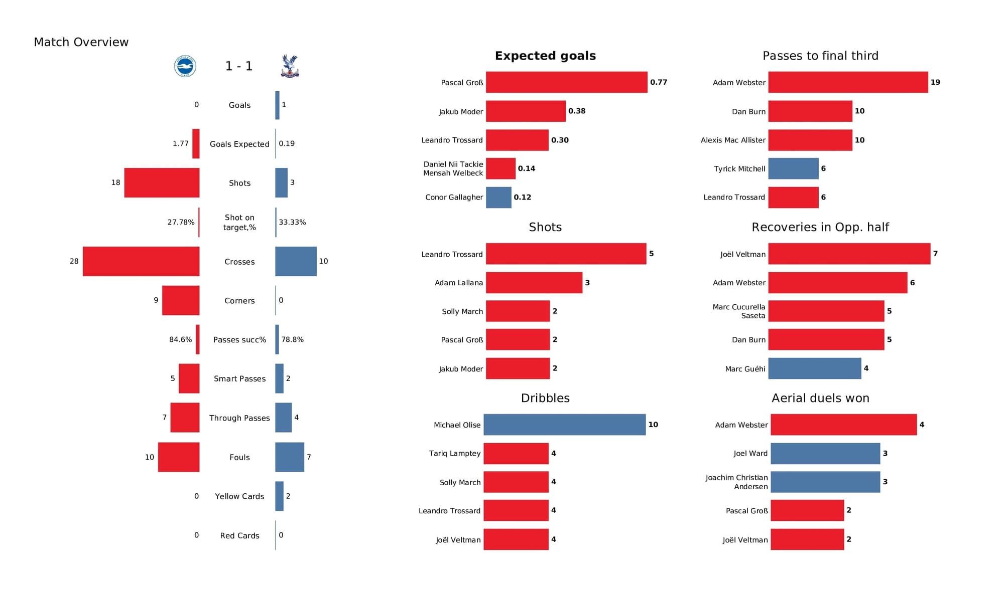 Premier League 2021/22: Brighton vs Crystal Palace - post-match data viz and stats