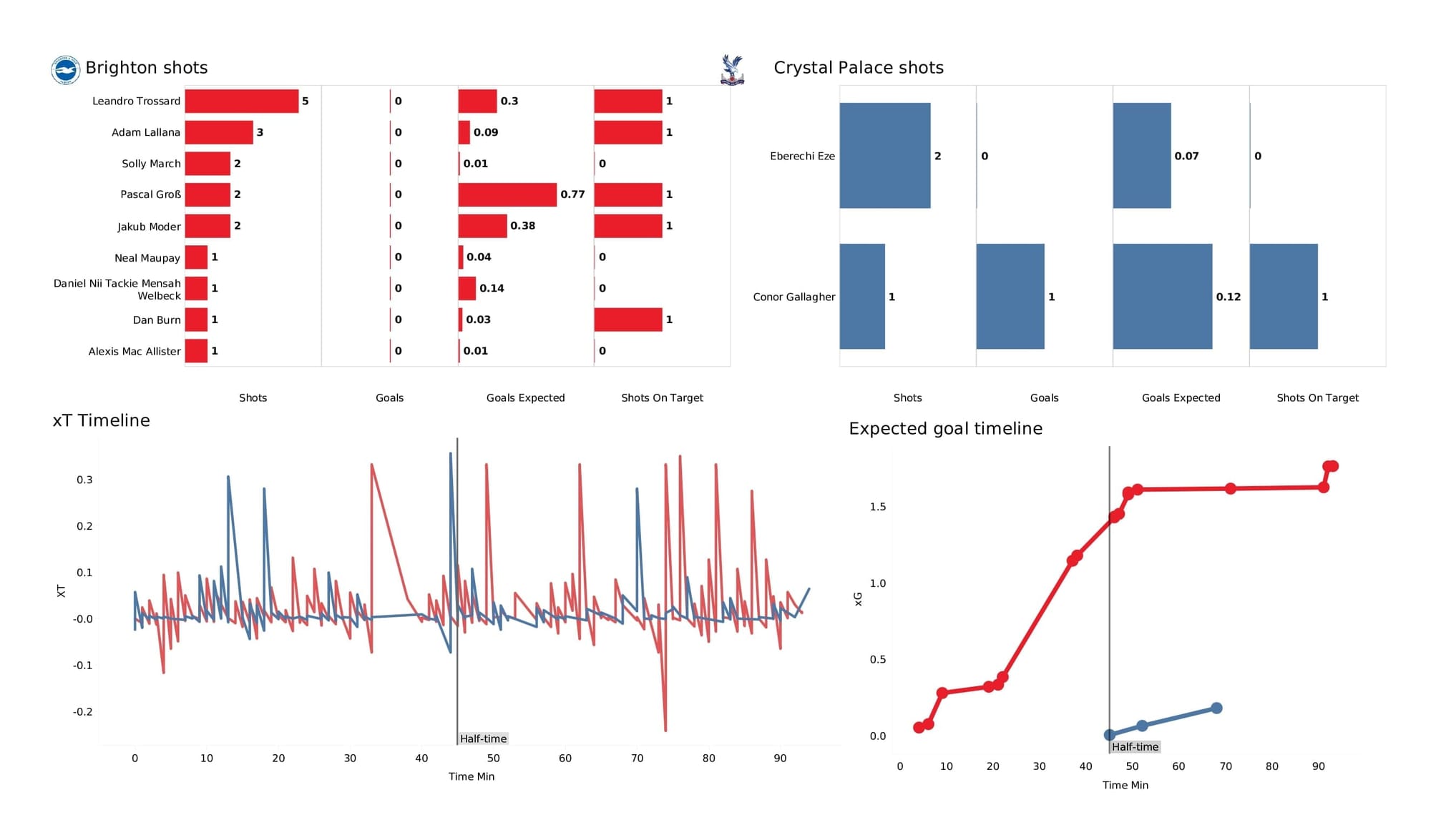 Premier League 2021/22: Brighton vs Crystal Palace - post-match data viz and stats