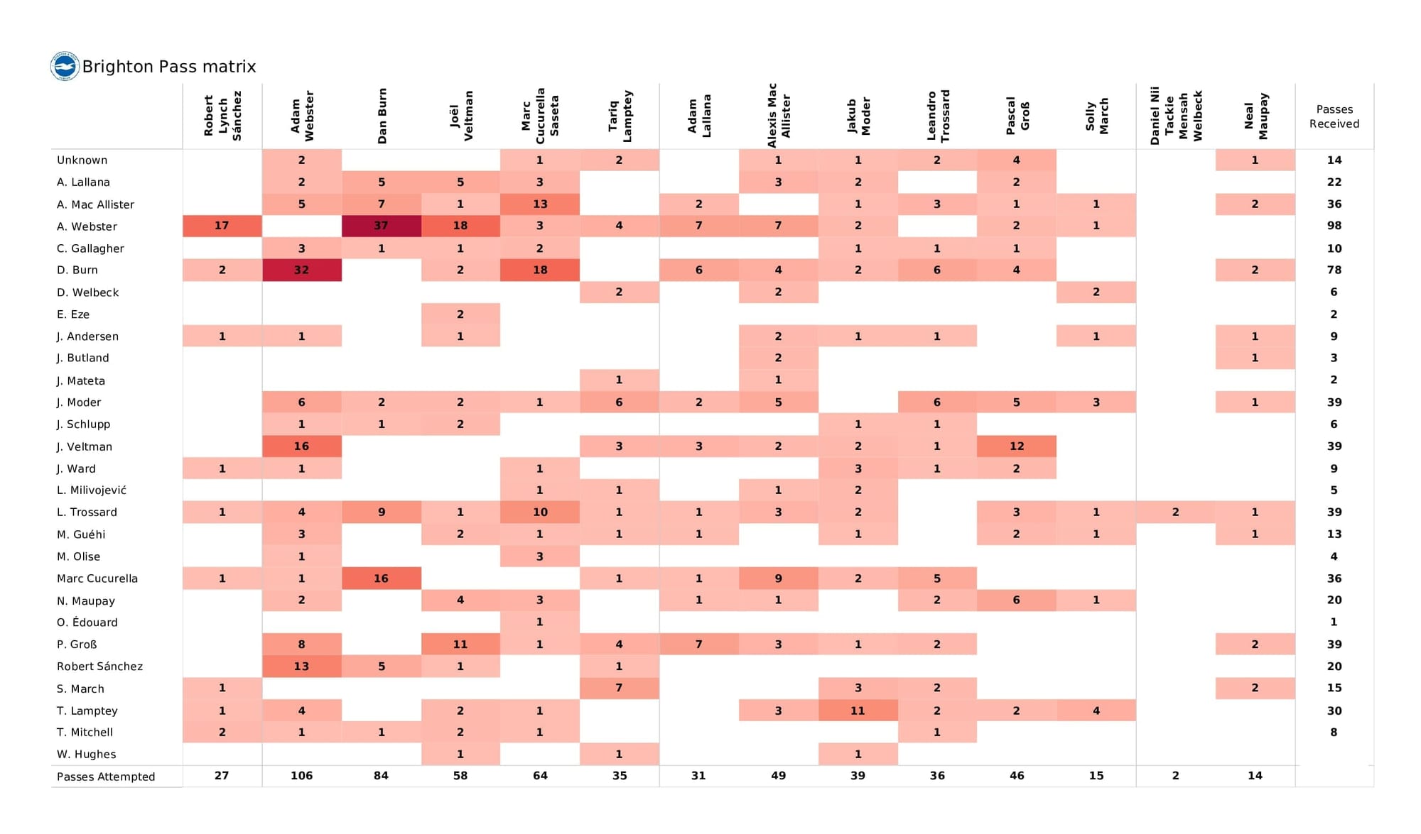 Premier League 2021/22: Brighton vs Crystal Palace - post-match data viz and stats