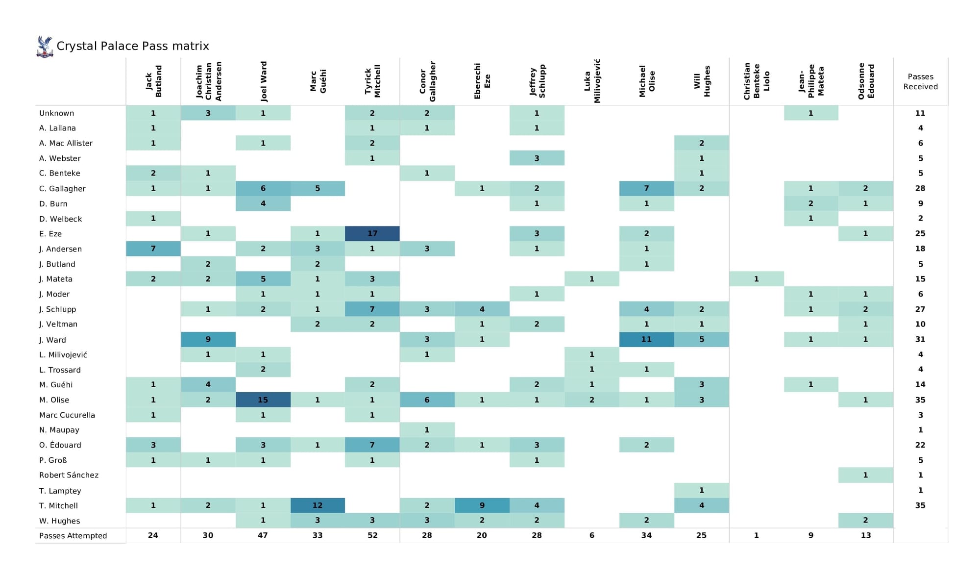 Premier League 2021/22: Brighton vs Crystal Palace - post-match data viz and stats