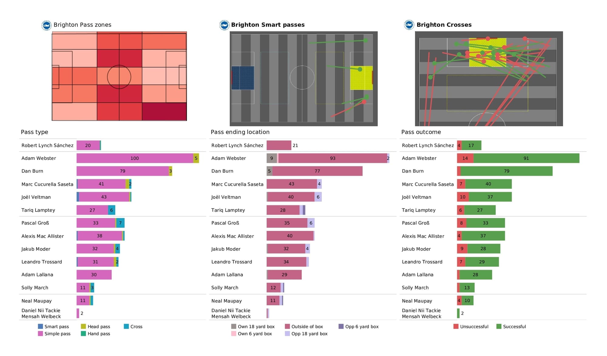 Premier League 2021/22: Brighton vs Crystal Palace - post-match data viz and stats