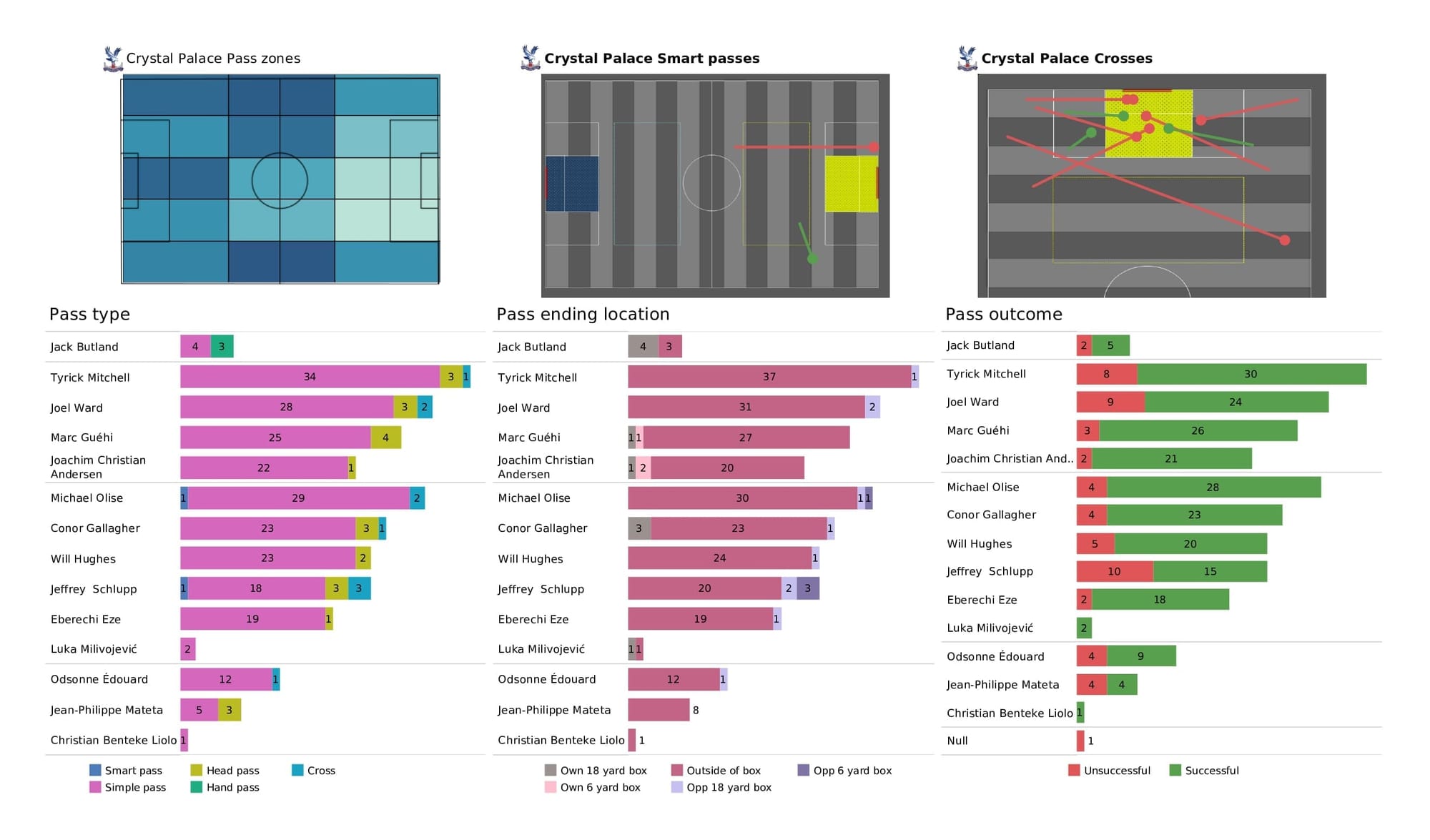 Premier League 2021/22: Brighton vs Crystal Palace - post-match data viz and stats