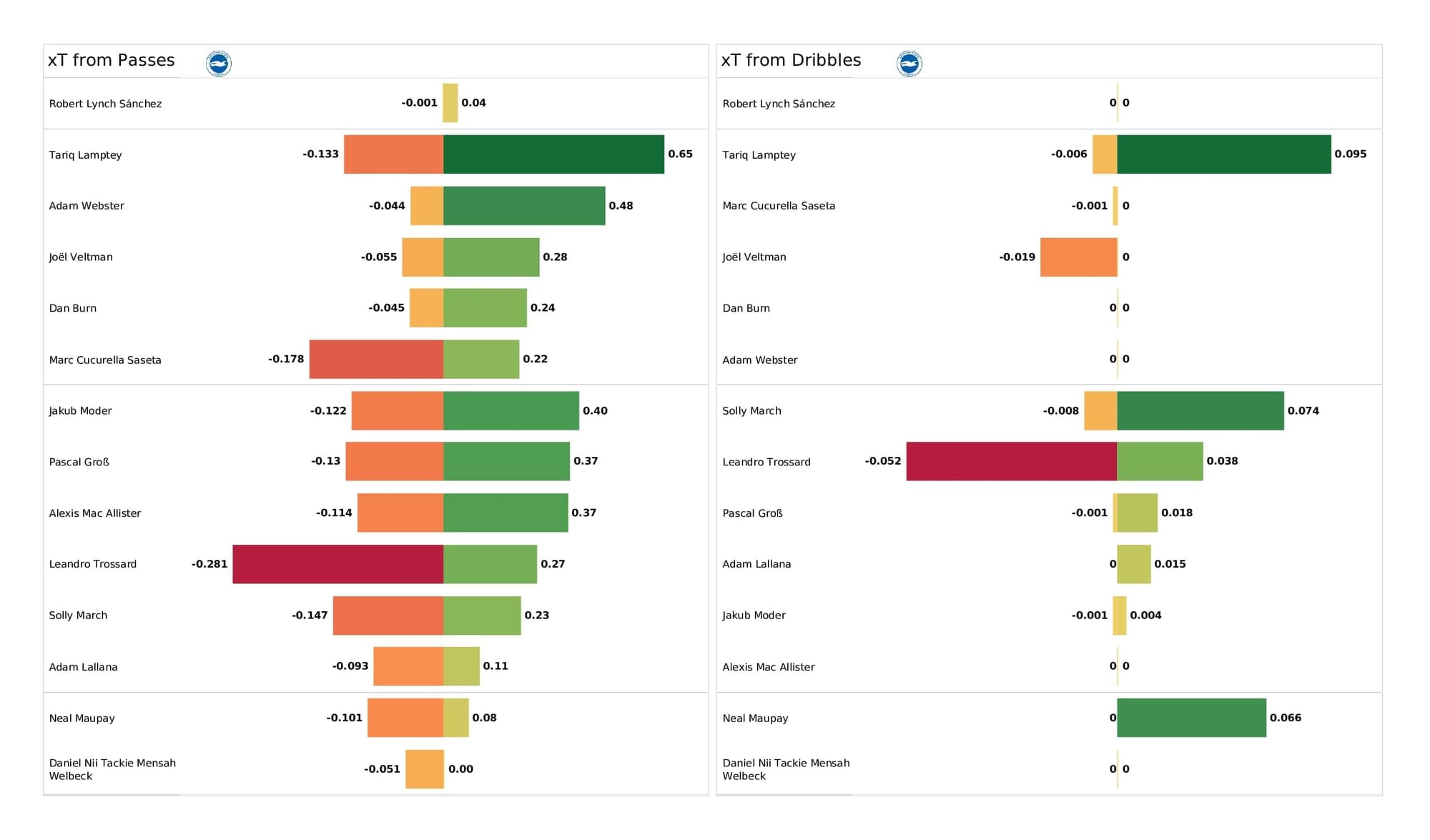 Premier League 2021/22: Brighton vs Crystal Palace - post-match data viz and stats