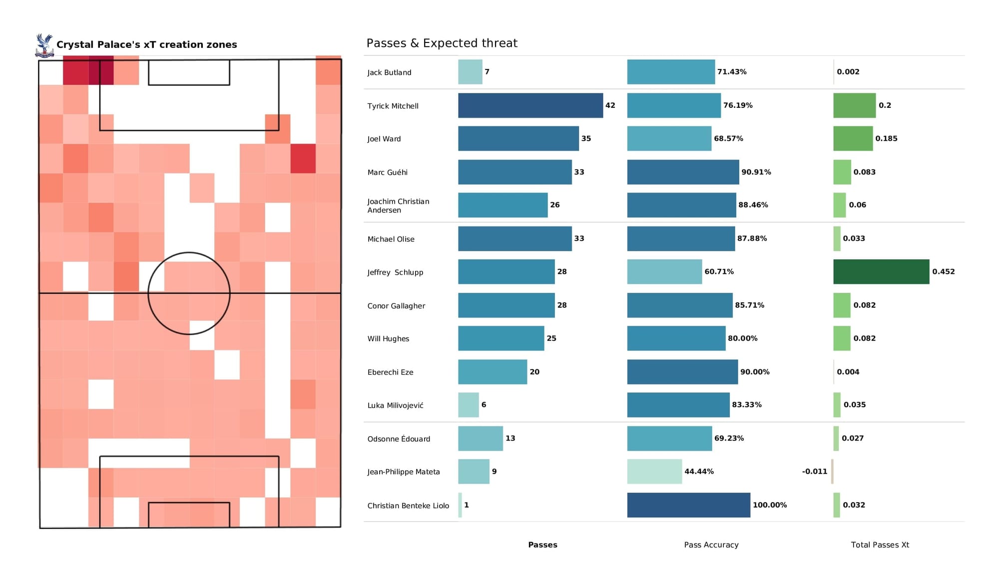 Premier League 2021/22: Brighton vs Crystal Palace - post-match data viz and stats