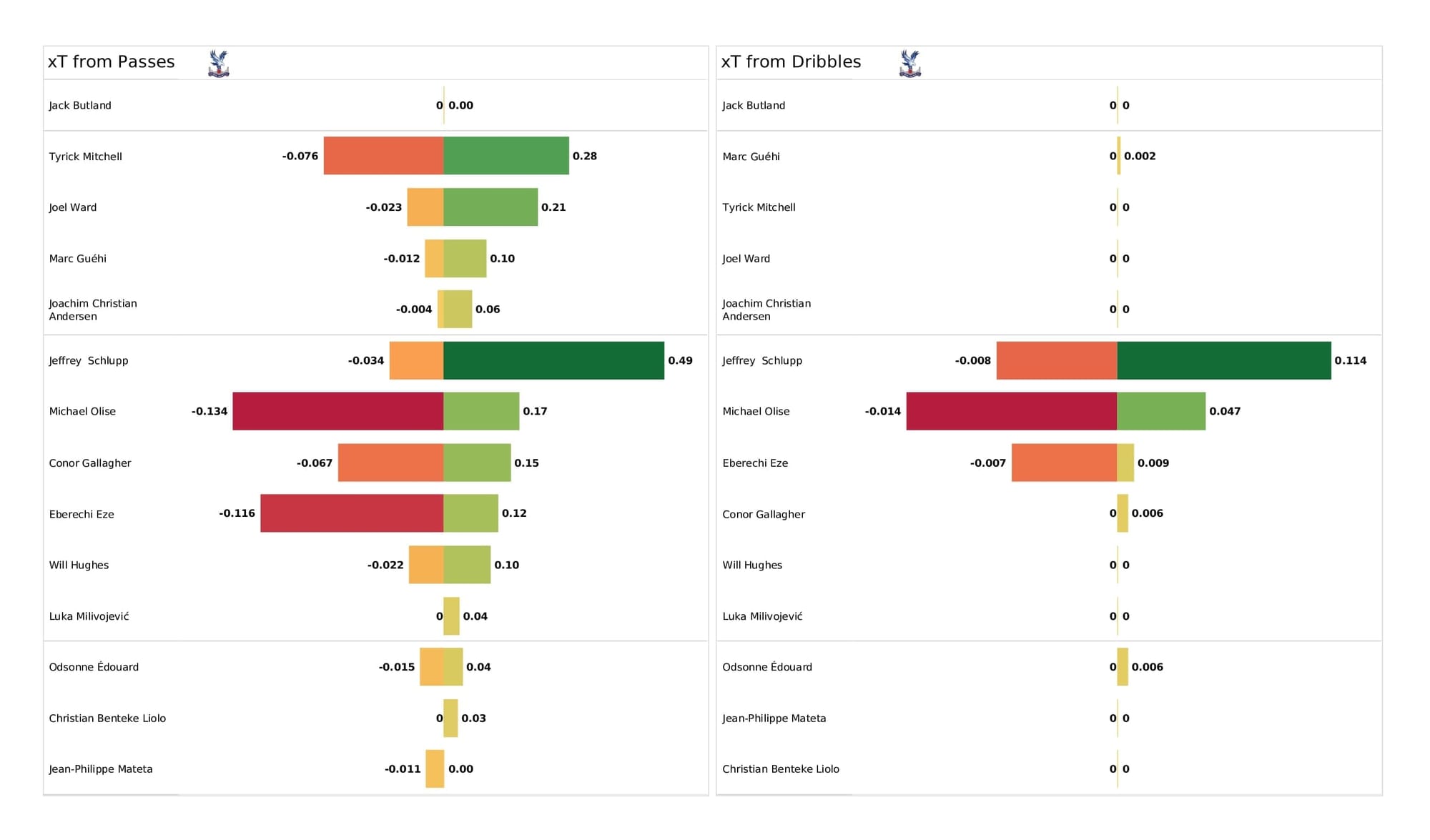 Premier League 2021/22: Brighton vs Crystal Palace - post-match data viz and stats