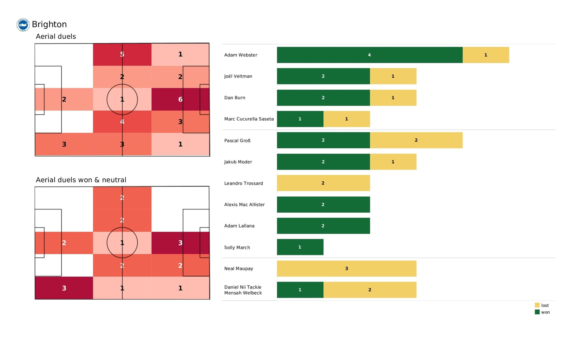 Premier League 2021/22: Brighton vs Crystal Palace - post-match data viz and stats