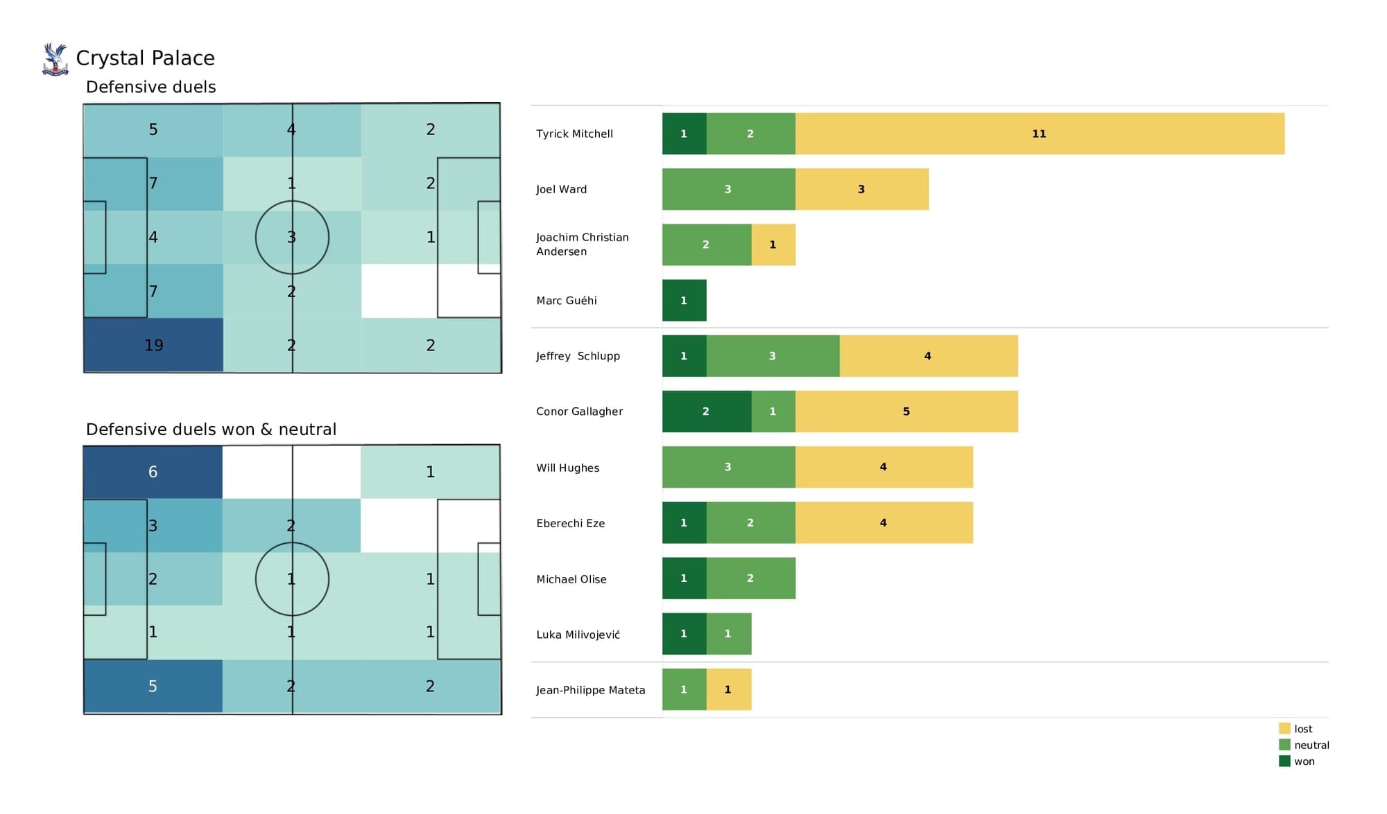 Premier League 2021/22: Brighton vs Crystal Palace - post-match data viz and stats