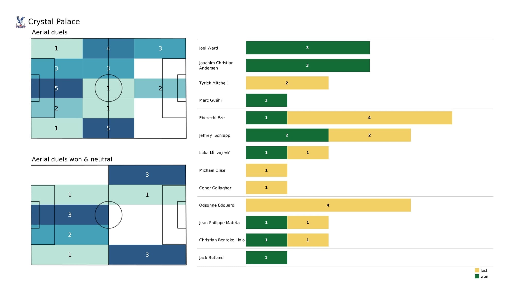 Premier League 2021/22: Brighton vs Crystal Palace - post-match data viz and stats