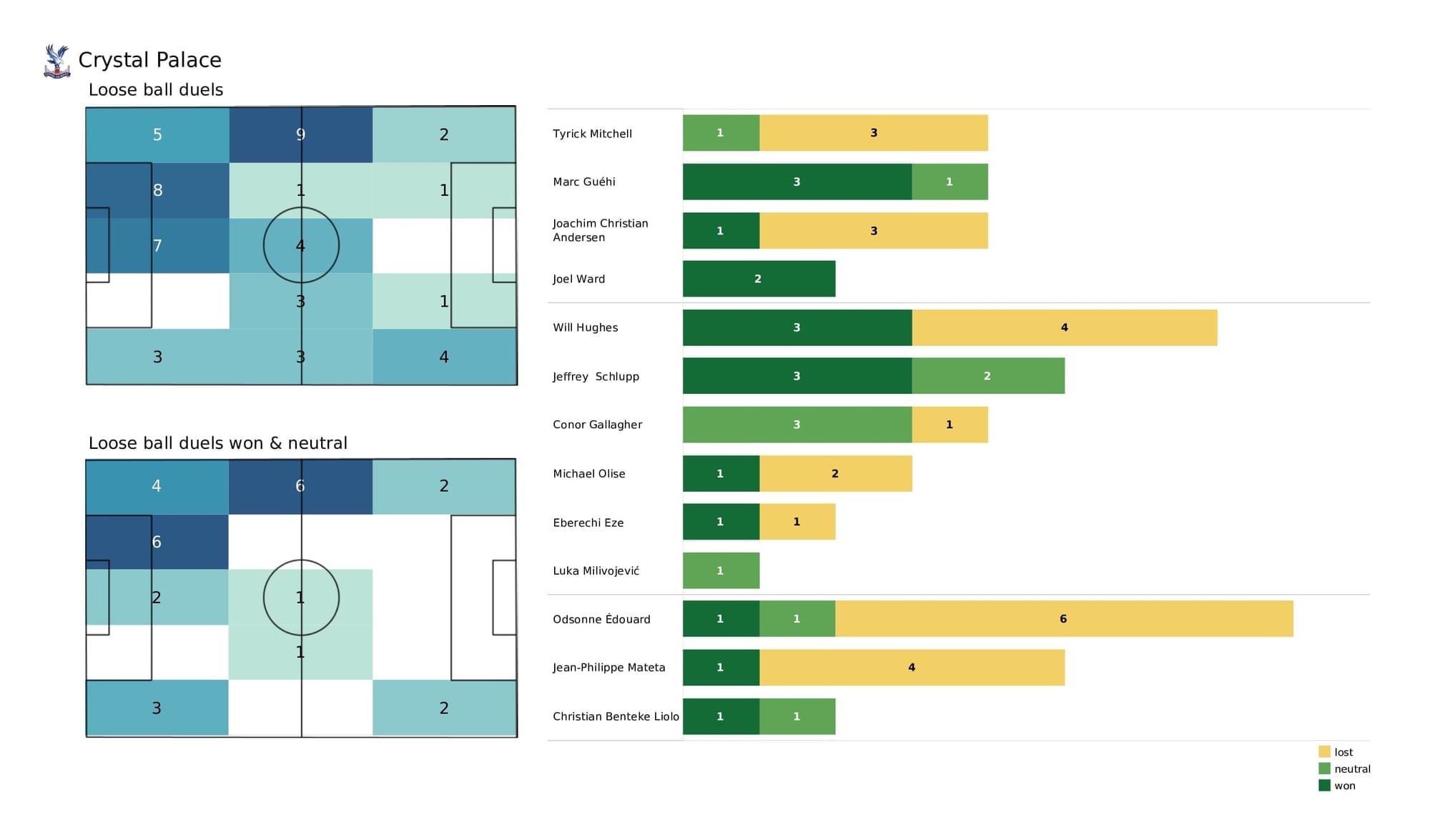 Premier League 2021/22: Brighton vs Crystal Palace - post-match data viz and stats