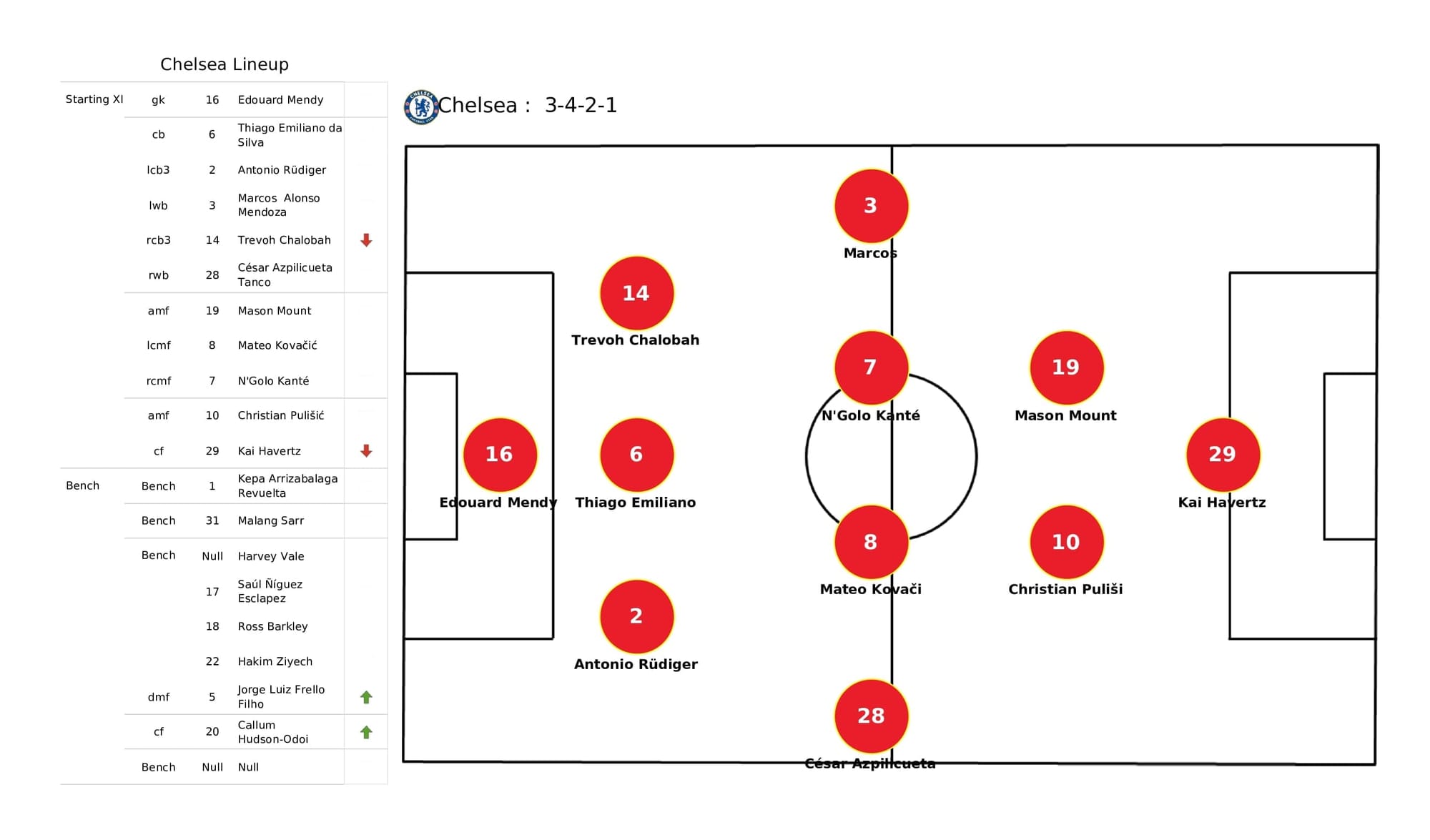 Premier League 2021/22: Chelsea vs Liverpool - post-match data viz and stats