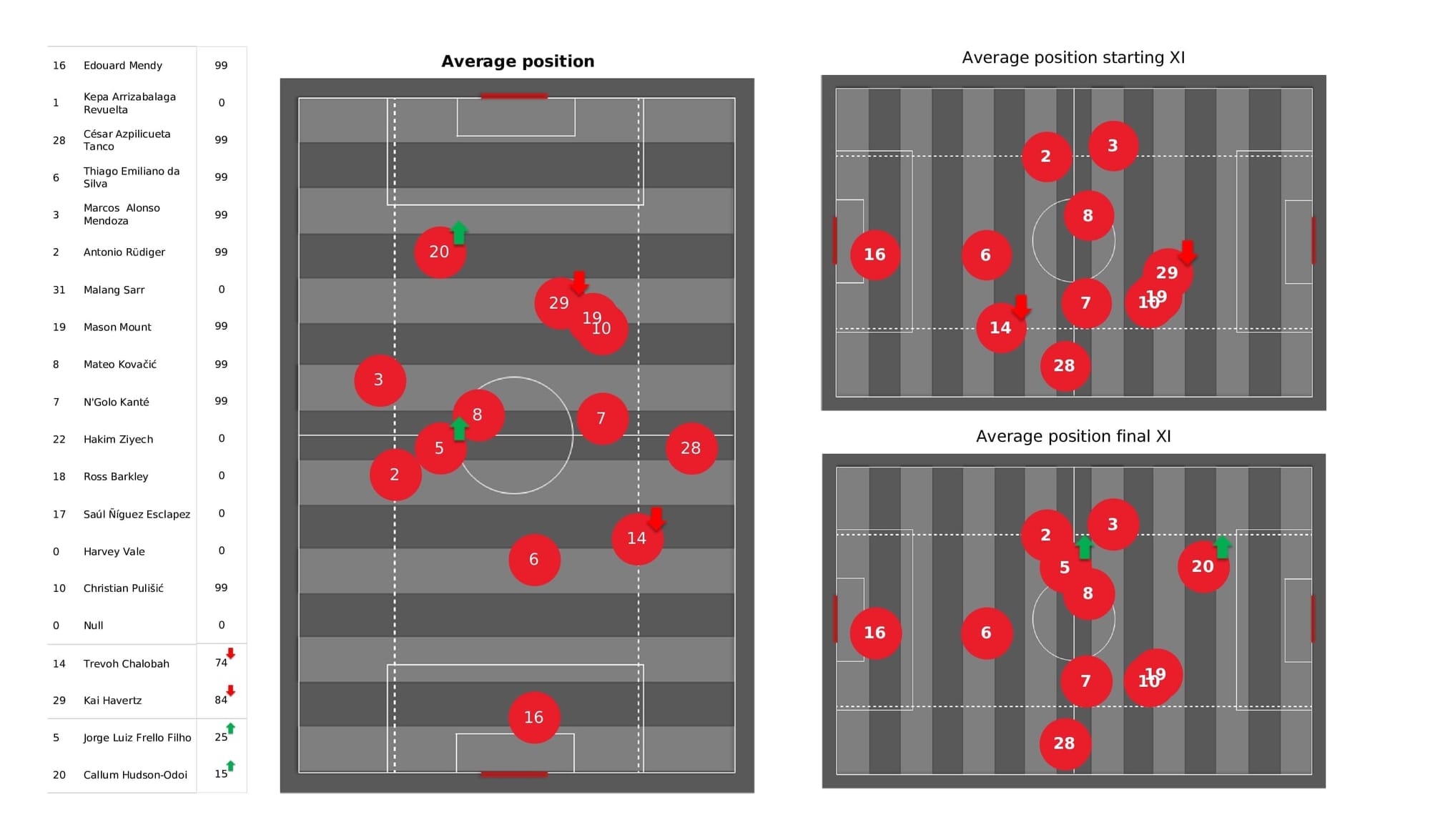 Premier League 2021/22: Chelsea vs Liverpool - post-match data viz and stats