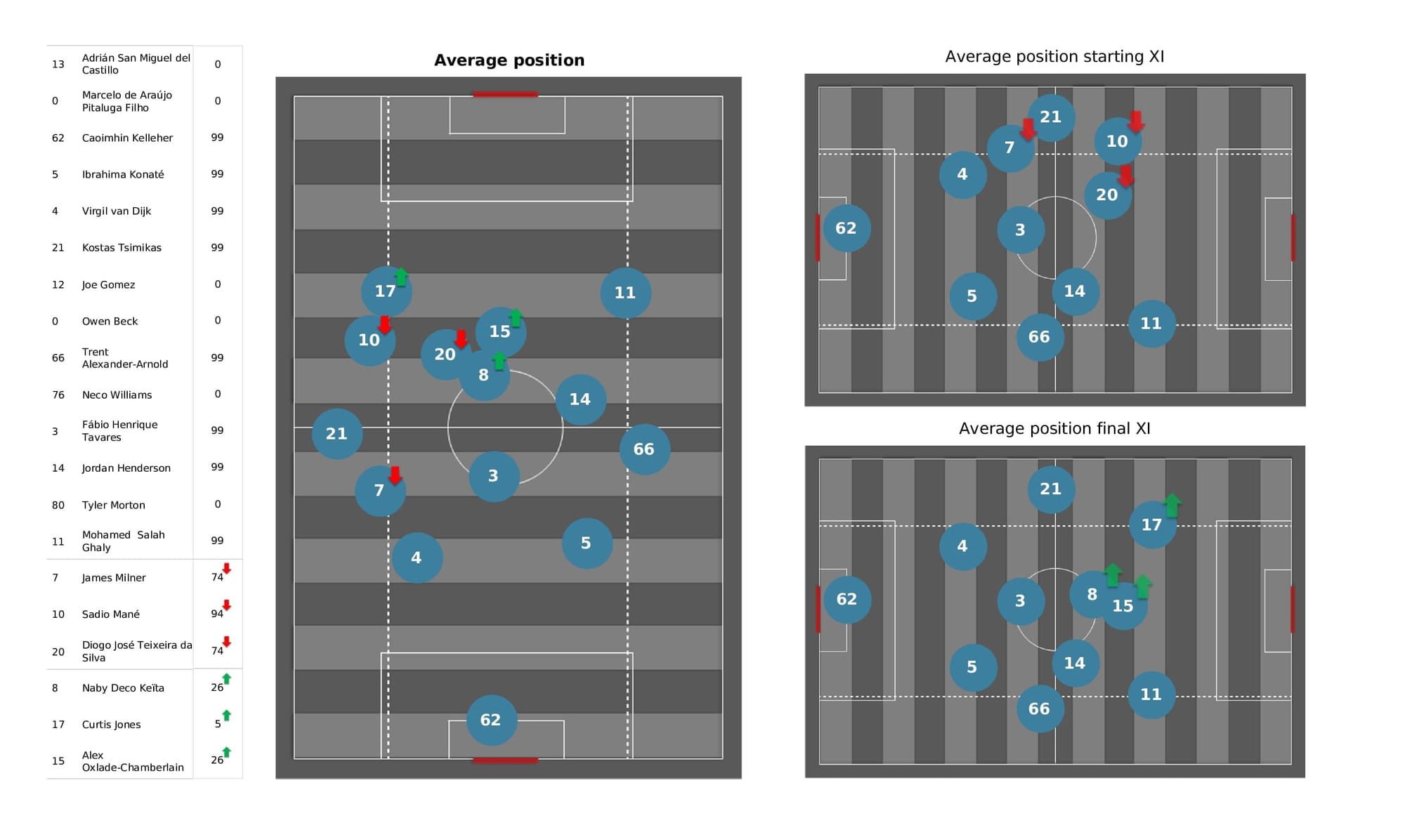 Premier League 2021/22: Chelsea vs Liverpool - post-match data viz and stats