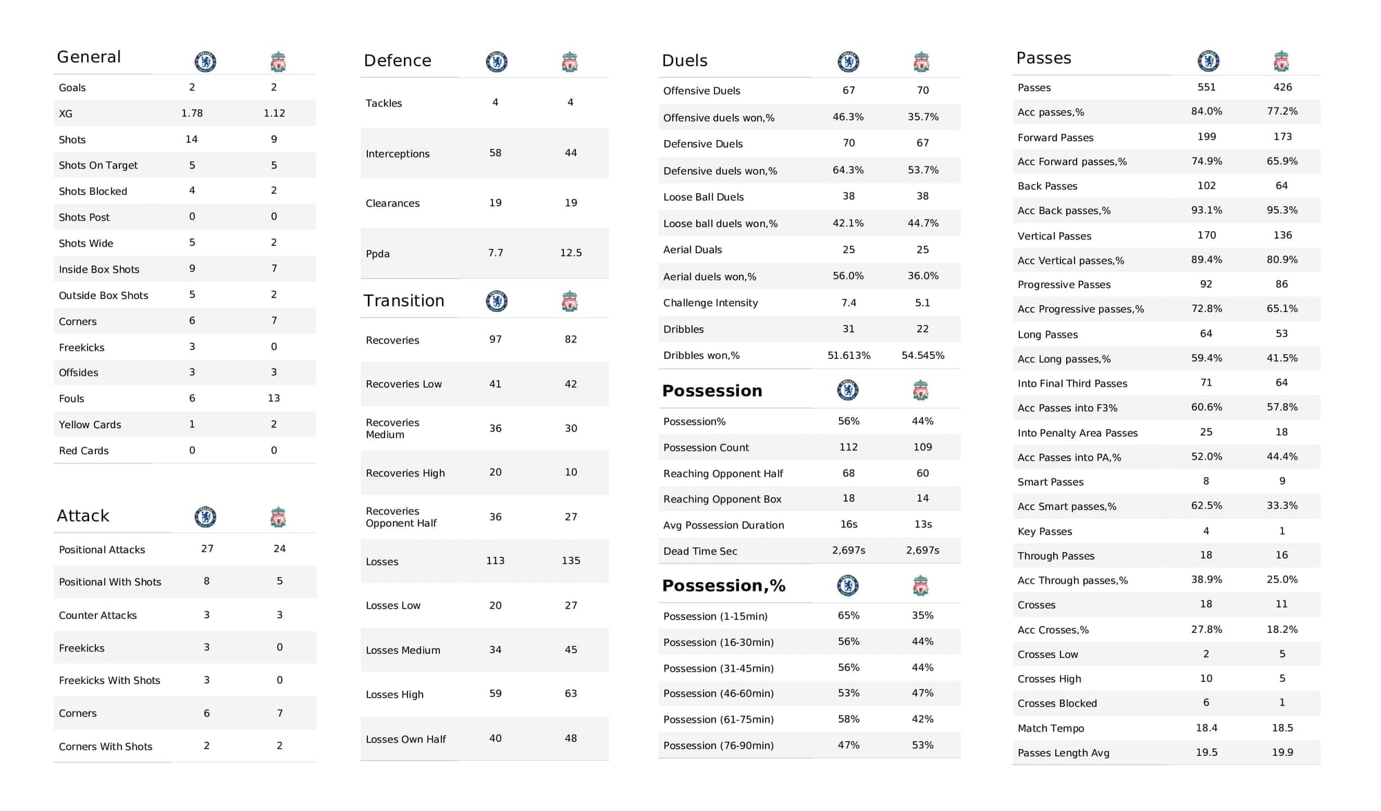 Premier League 2021/22: Chelsea vs Liverpool - post-match data viz and stats