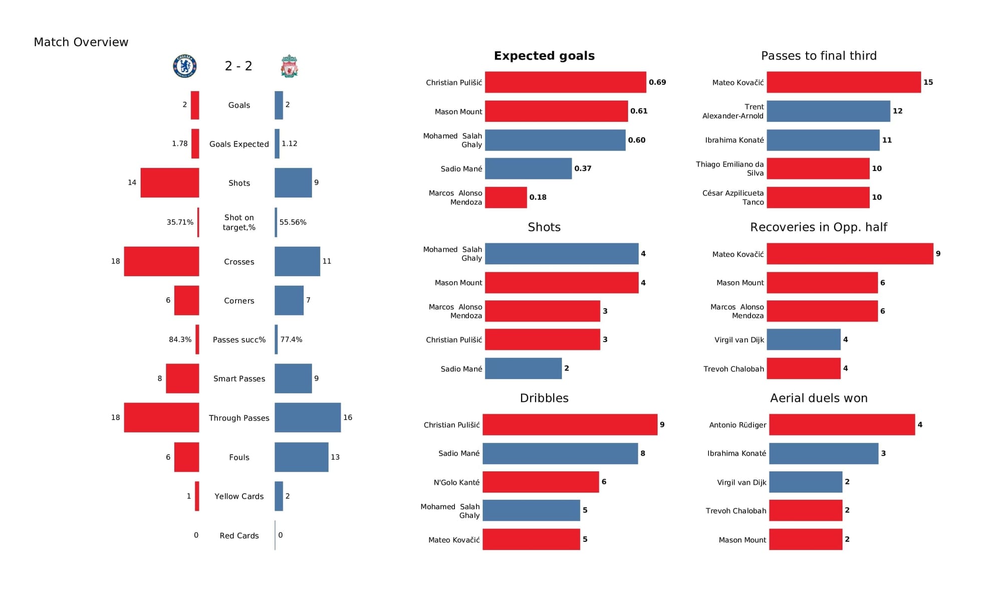 Premier League 2021/22: Chelsea vs Liverpool - post-match data viz and stats