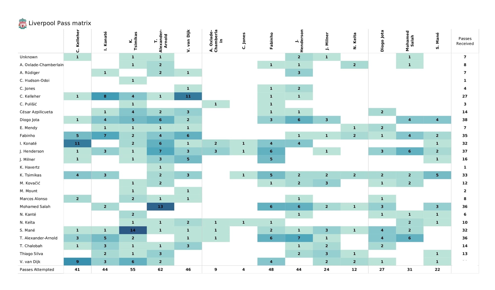 Premier League 2021/22: Chelsea vs Liverpool - post-match data viz and stats