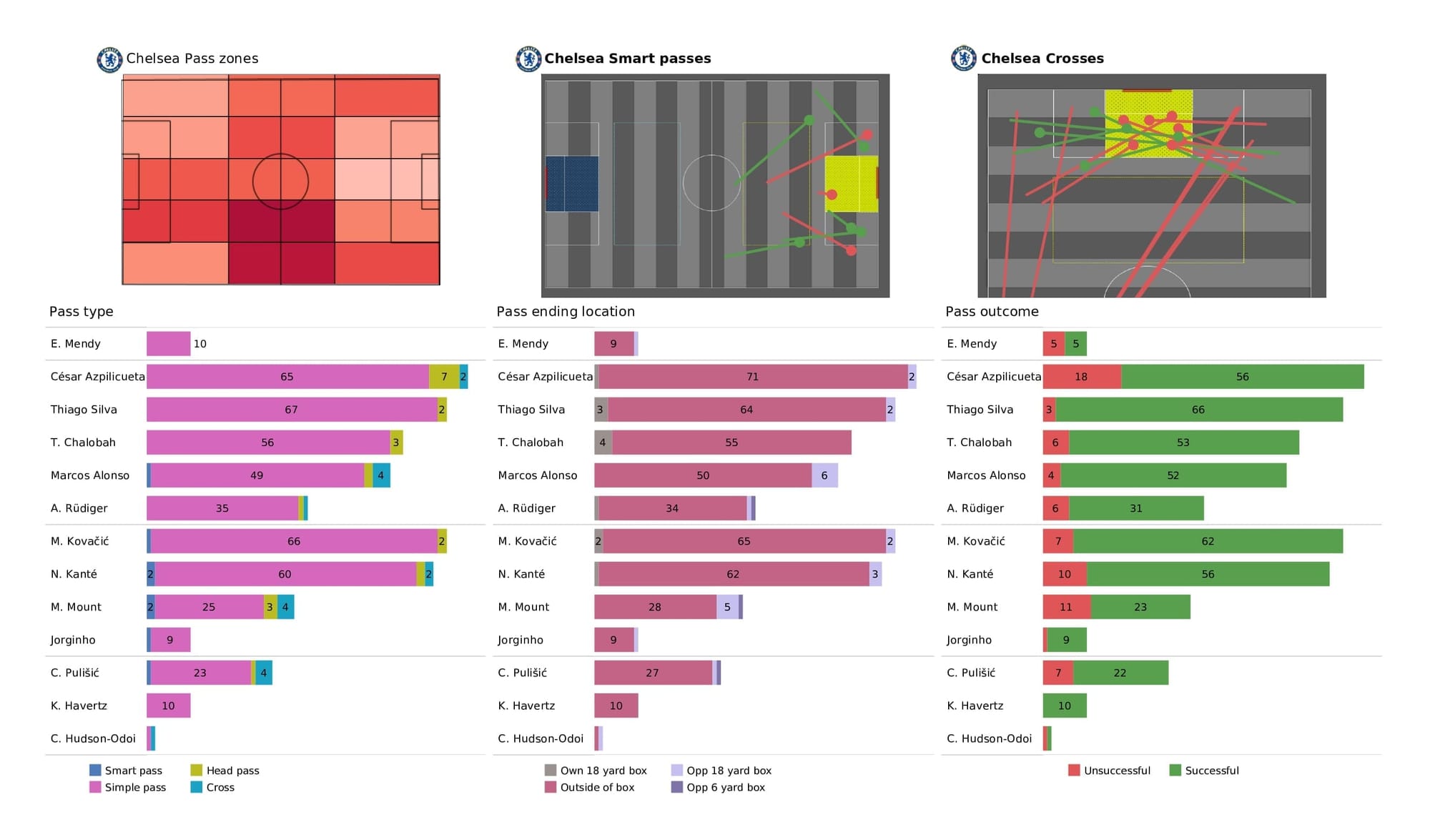 Premier League 2021/22: Chelsea vs Liverpool - post-match data viz and stats