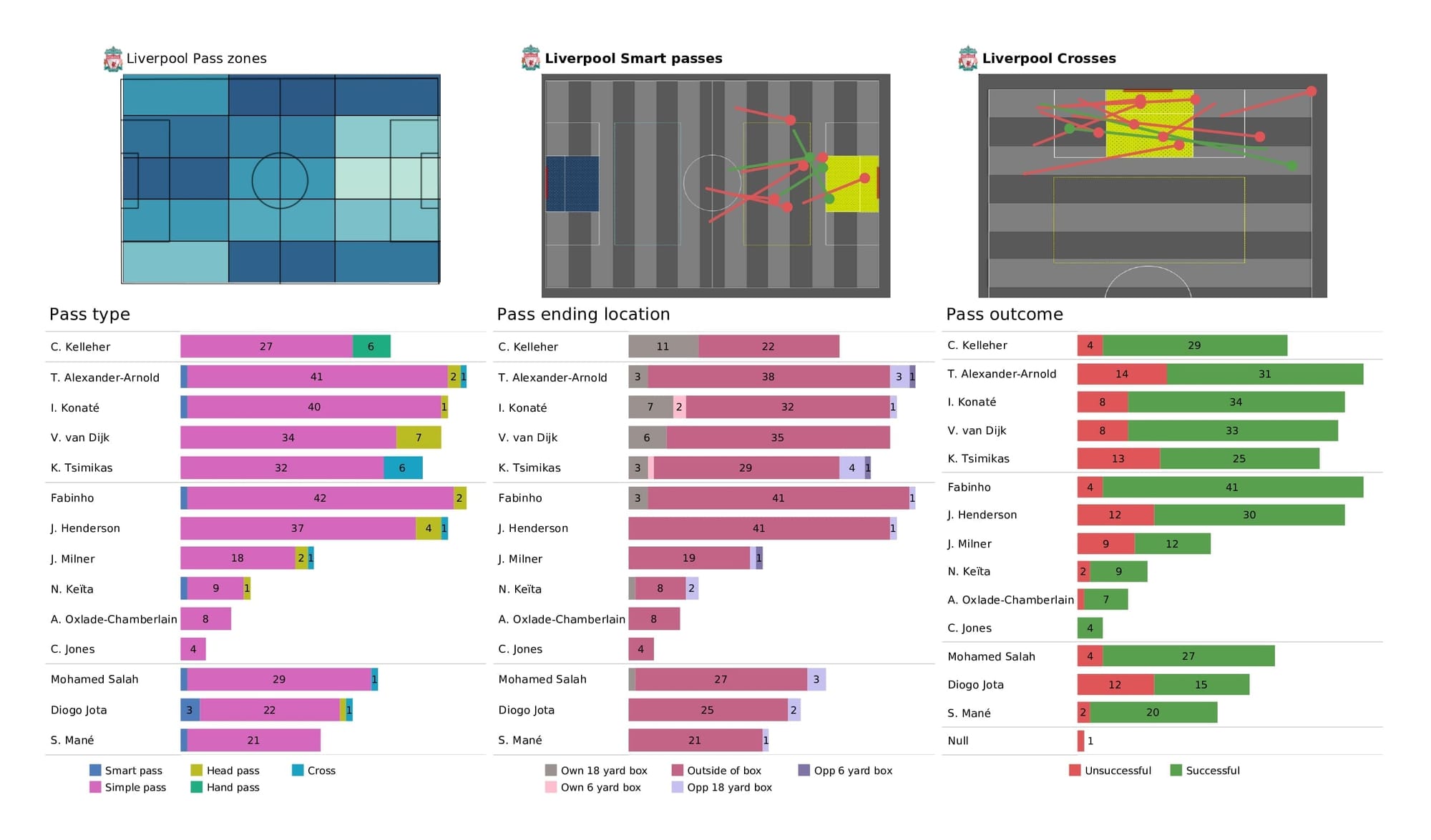 Premier League 2021/22: Chelsea vs Liverpool - post-match data viz and stats