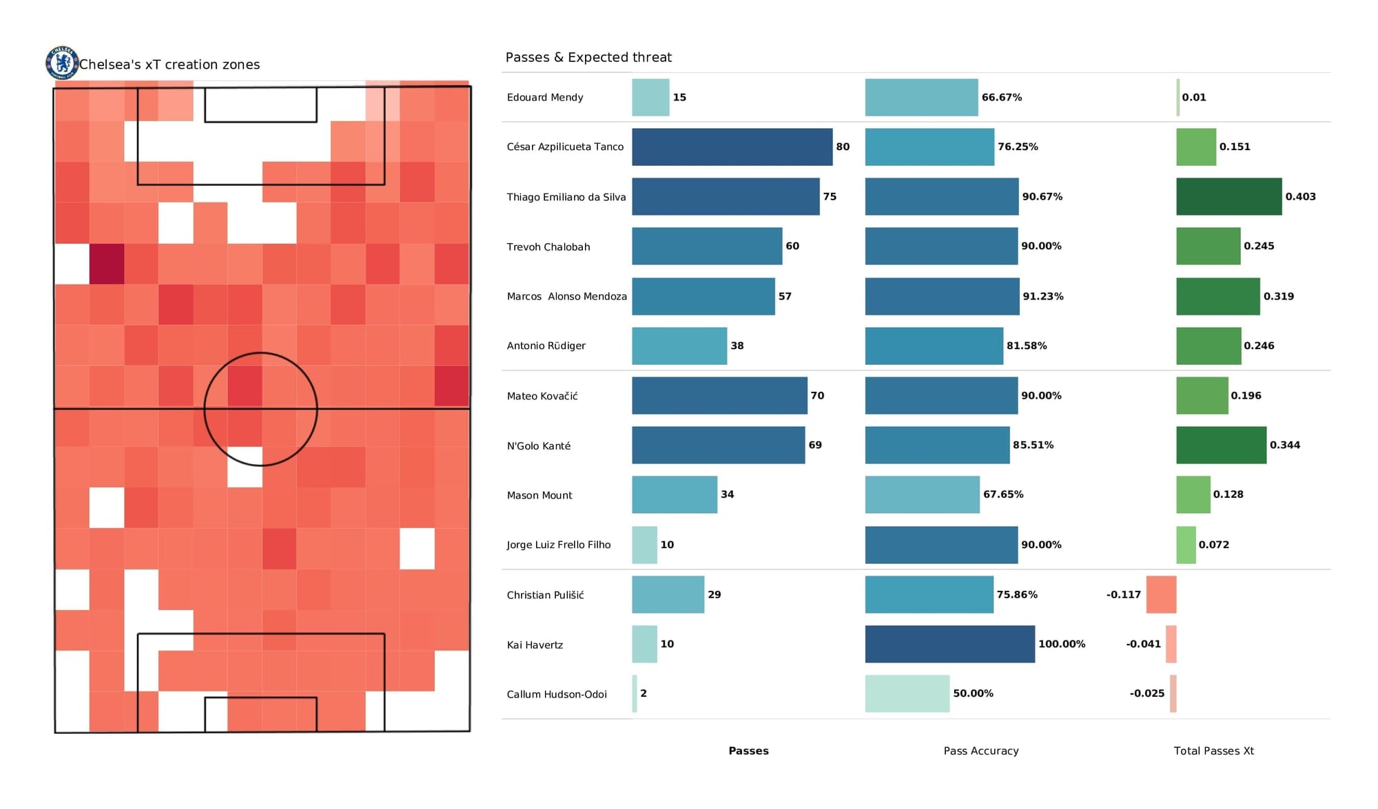 Premier League 2021/22: Chelsea vs Liverpool - post-match data viz and stats