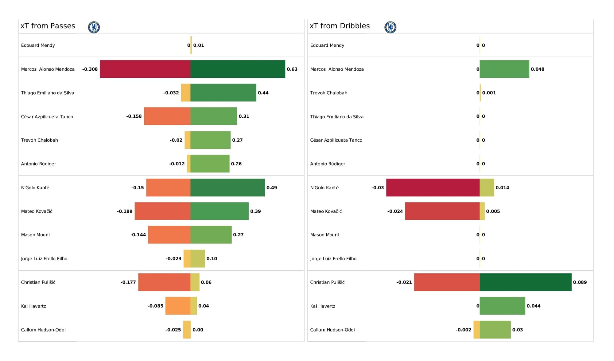 Premier League 2021/22: Chelsea vs Liverpool - post-match data viz and stats