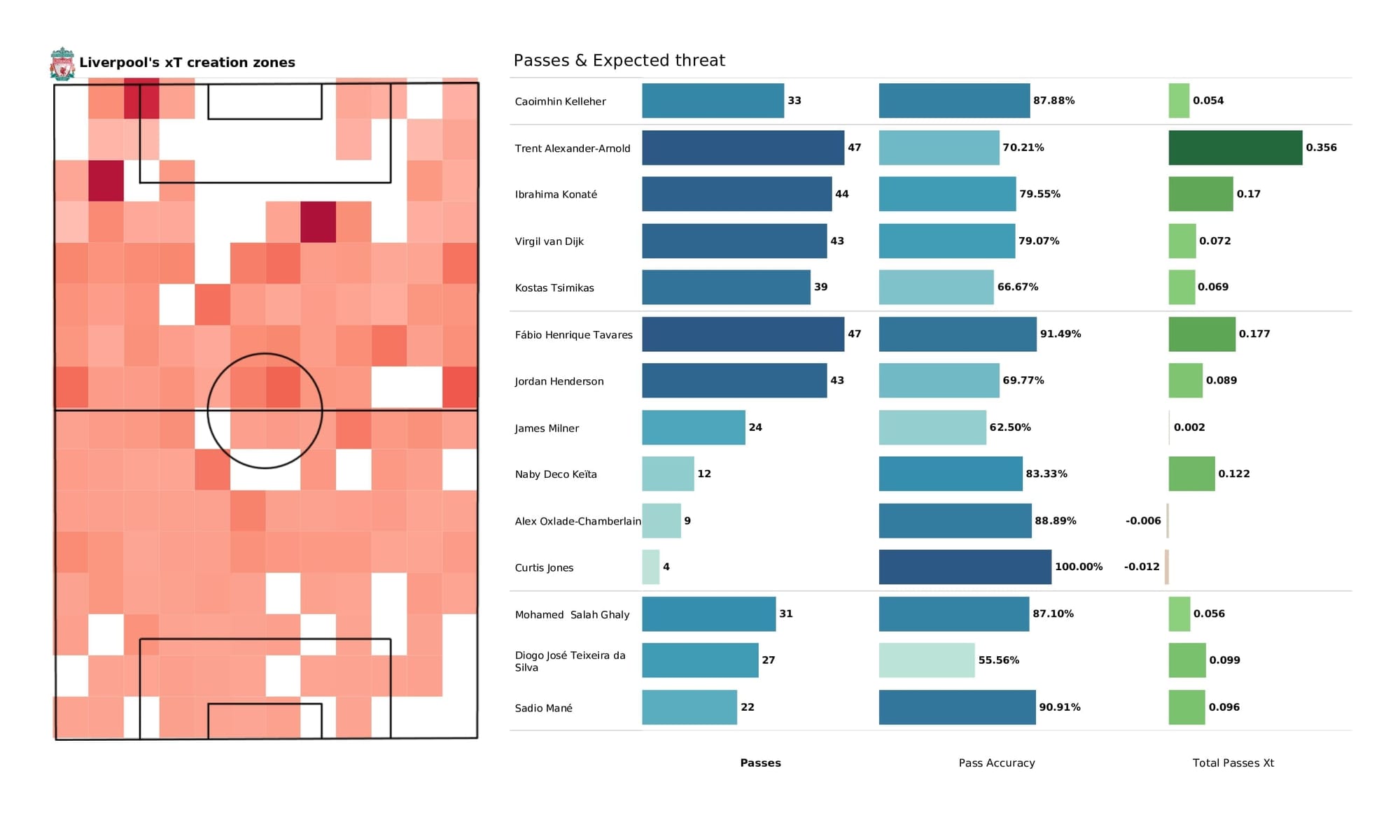 Premier League 2021/22: Chelsea vs Liverpool - post-match data viz and stats