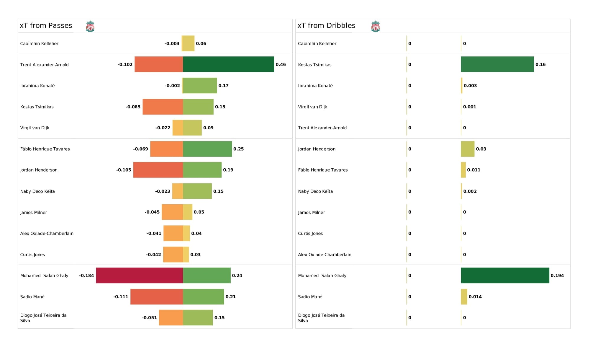 Premier League 2021/22: Chelsea vs Liverpool - post-match data viz and stats