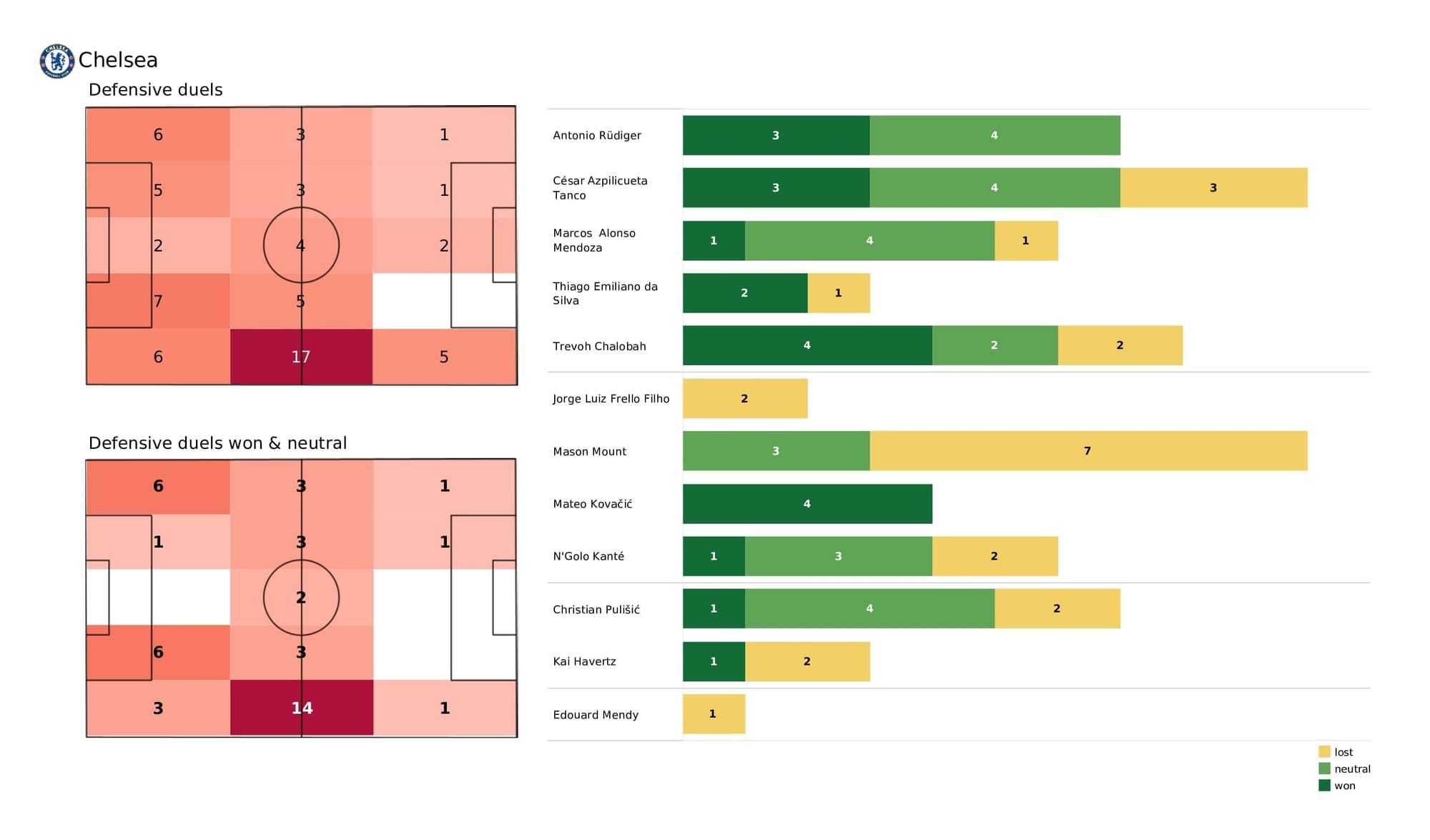 Premier League 2021/22: Chelsea vs Liverpool - post-match data viz and stats