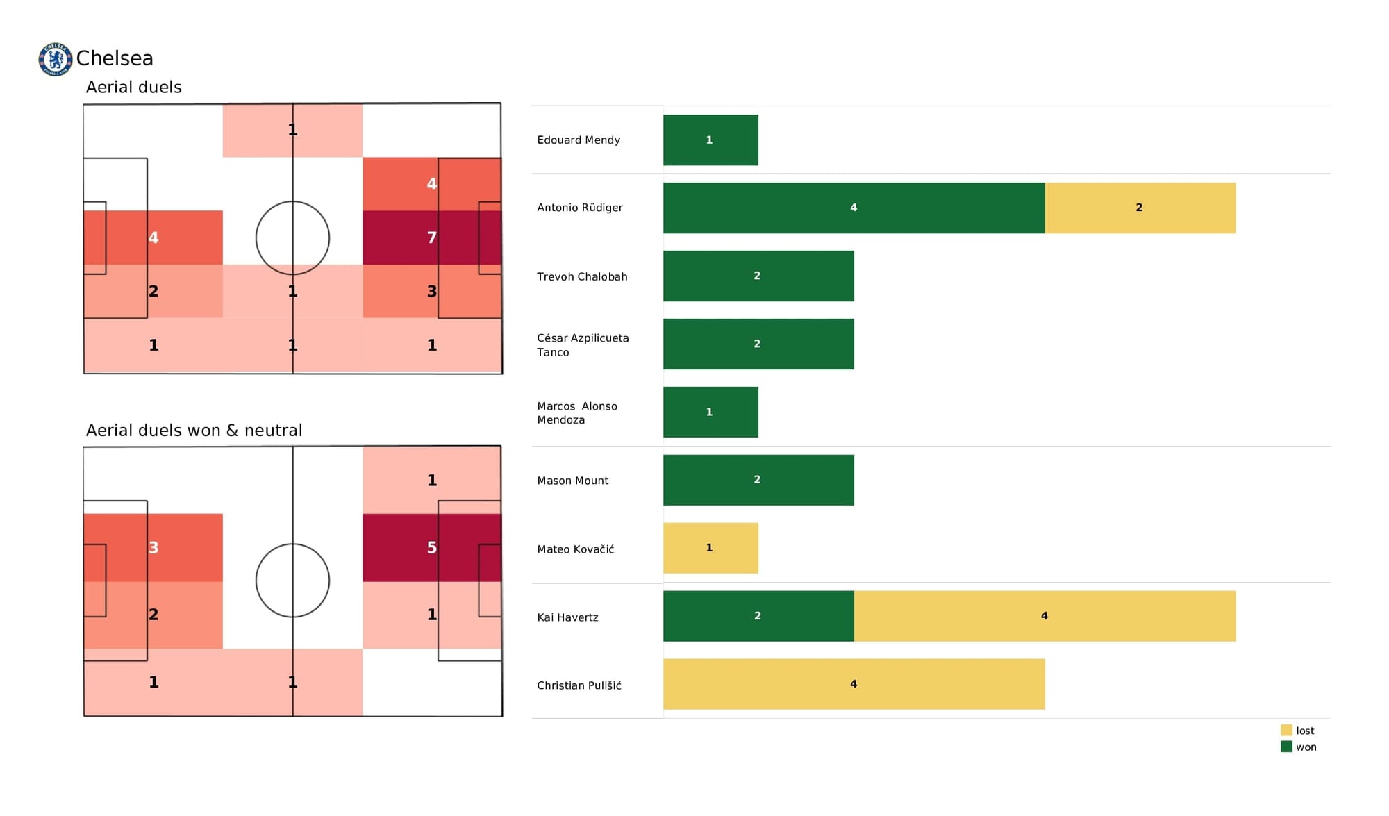 Premier League 2021/22: Chelsea vs Liverpool - post-match data viz and stats