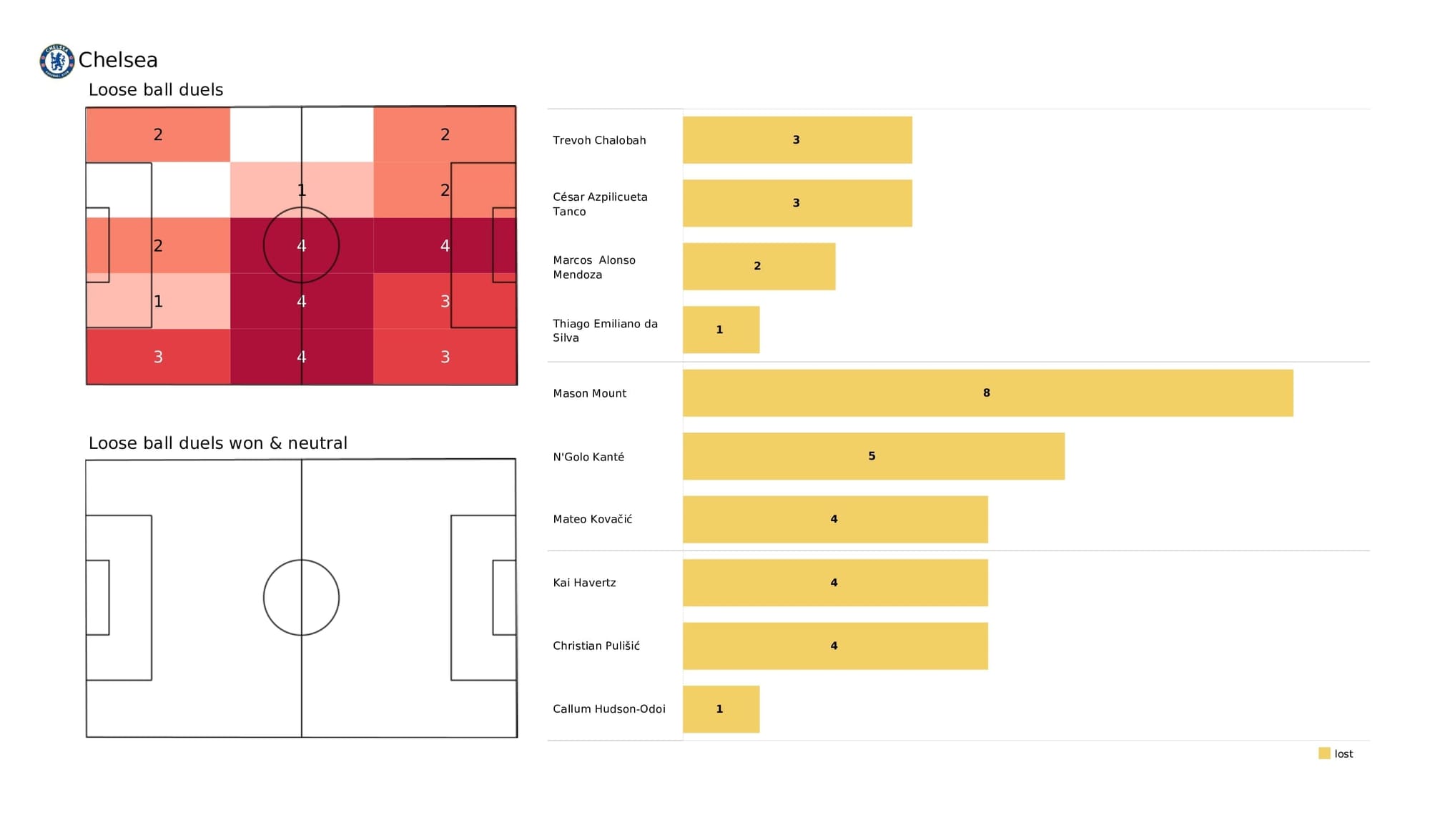 Premier League 2021/22: Chelsea vs Liverpool - post-match data viz and stats