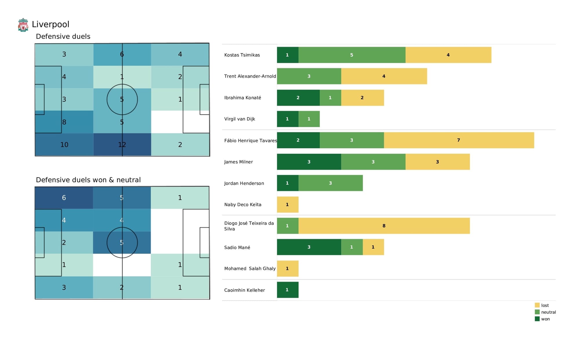 Premier League 2021/22: Chelsea vs Liverpool - post-match data viz and stats