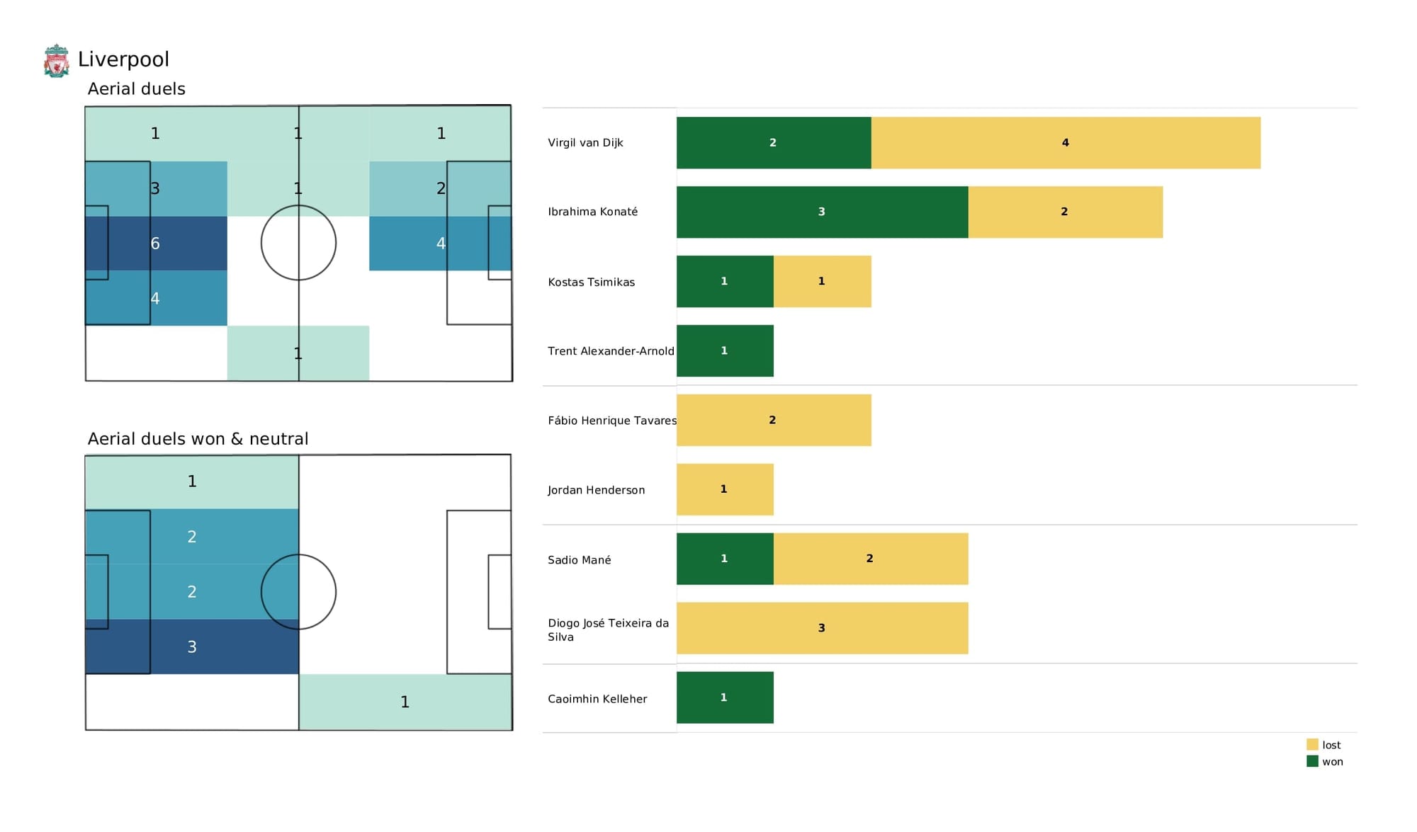 Premier League 2021/22: Chelsea vs Liverpool - post-match data viz and stats