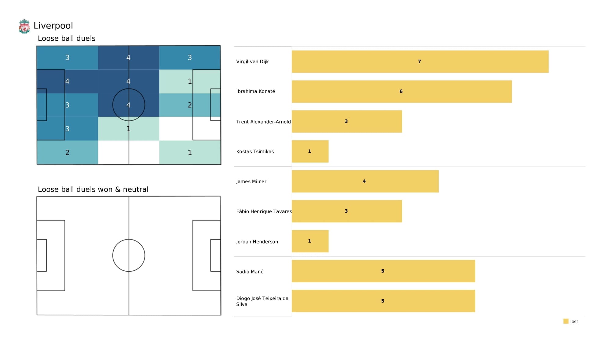 Premier League 2021/22: Chelsea vs Liverpool - post-match data viz and stats