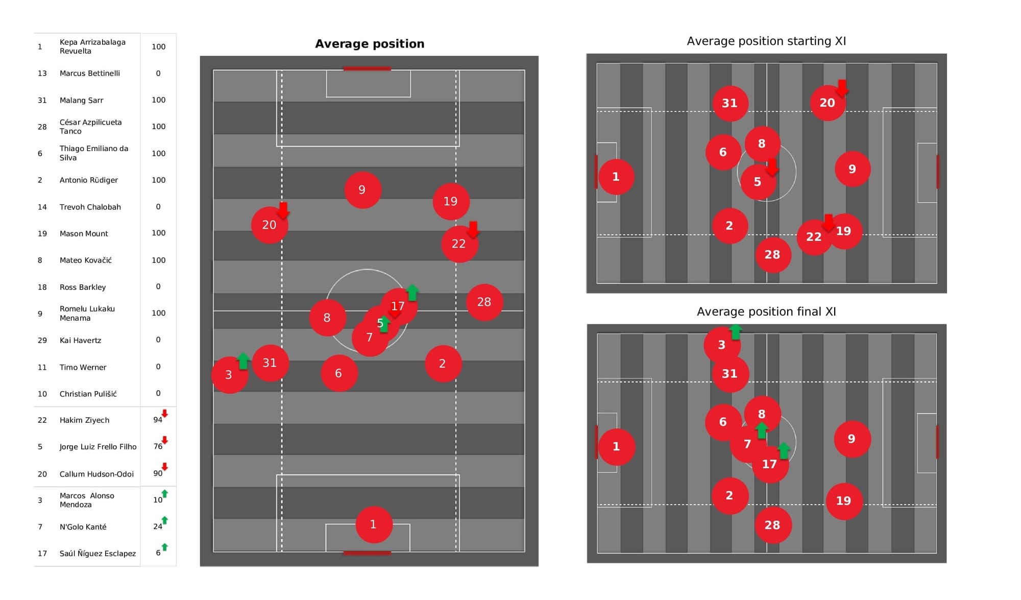 Premier League 2021/22: Chelsea vs Tottenham - post-match data viz and stats