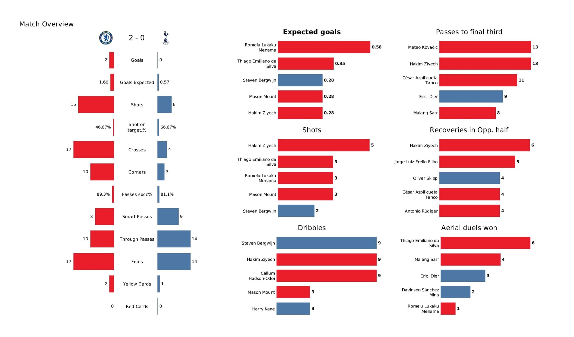 Premier League 2021/22: Chelsea vs Tottenham - post-match data viz and stats