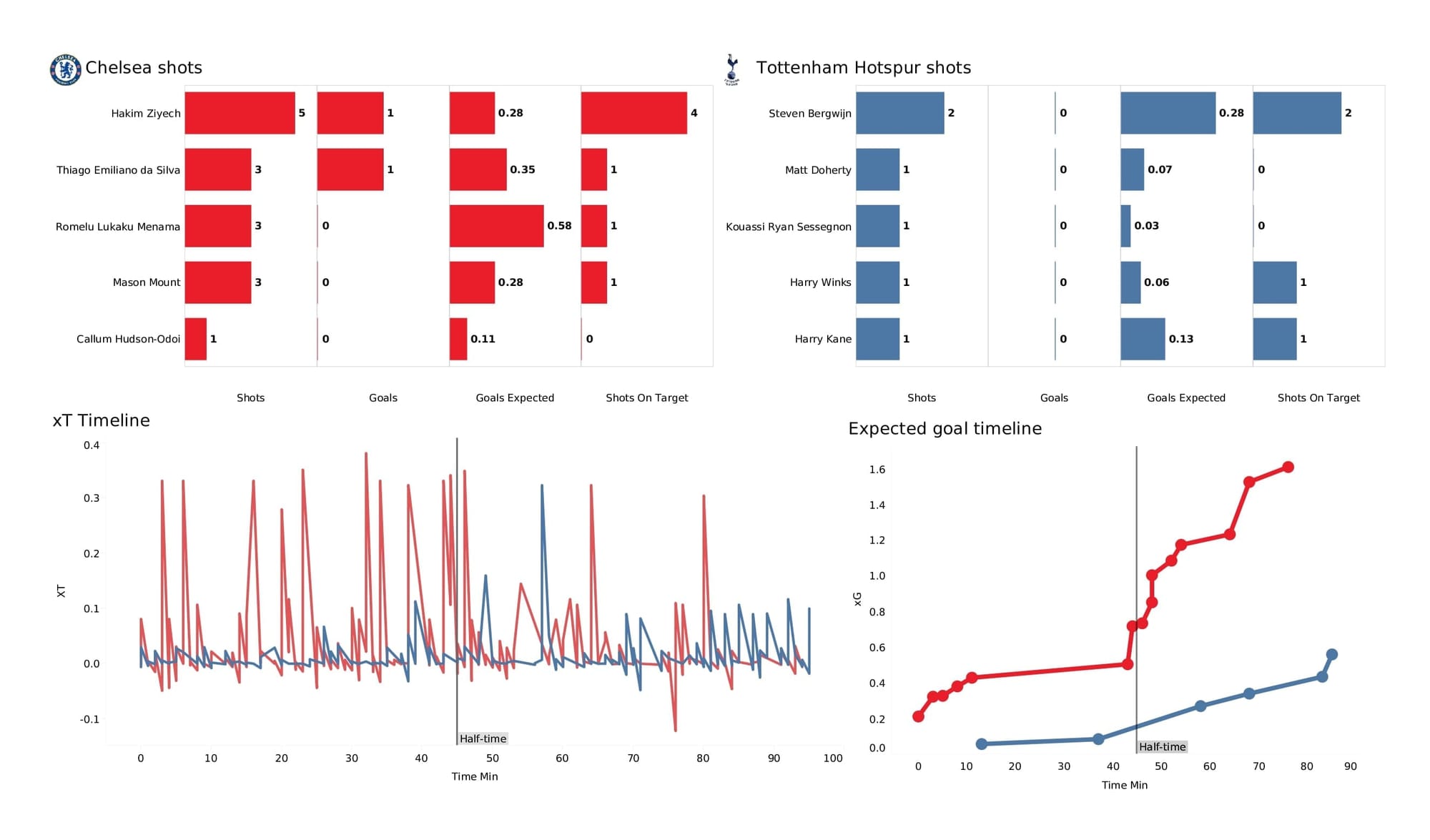 Premier League 2021/22: Chelsea vs Tottenham - post-match data viz and stats