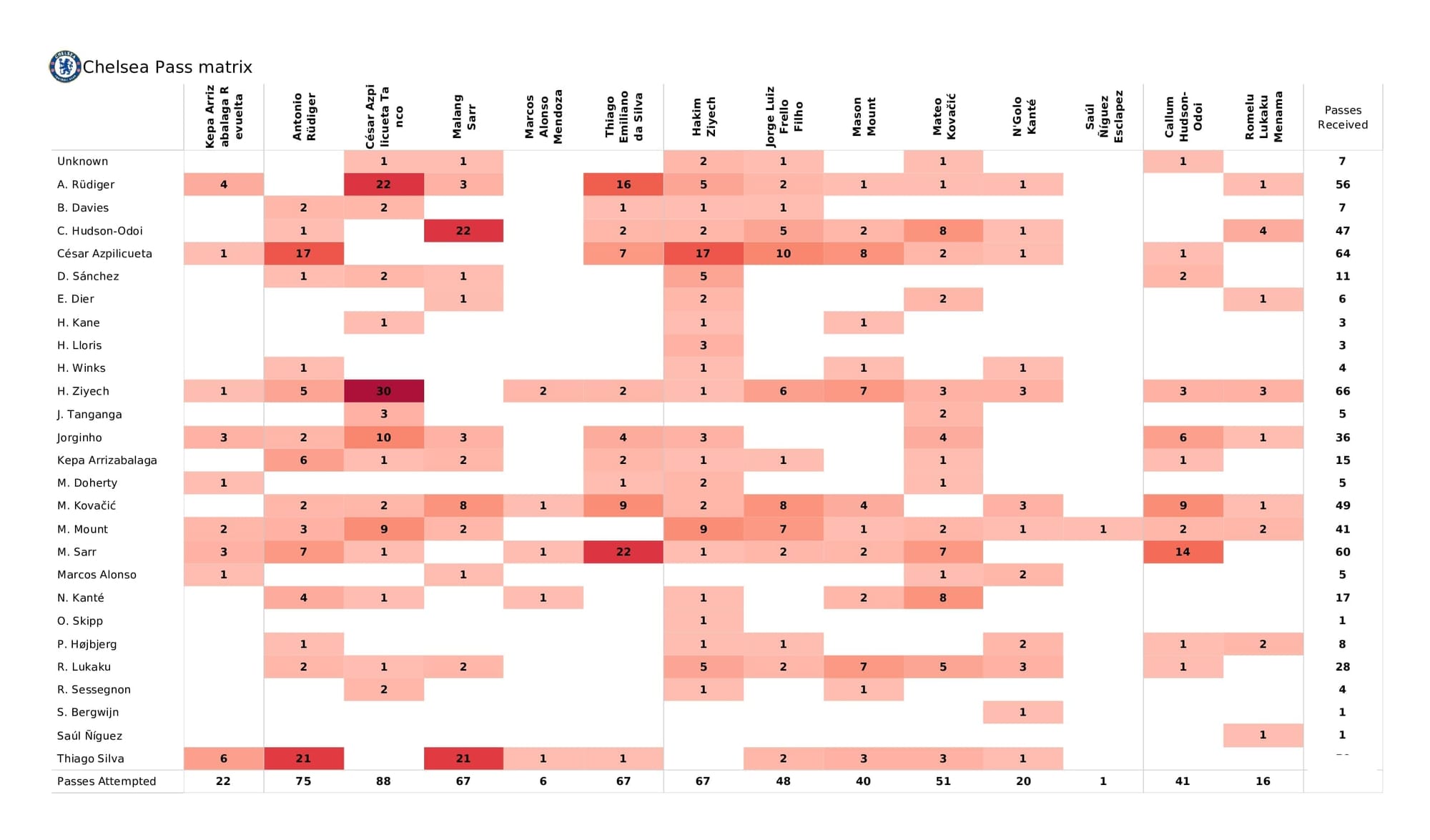 Premier League 2021/22: Chelsea vs Tottenham - post-match data viz and stats