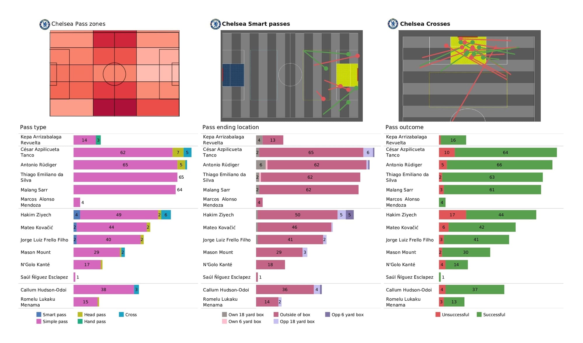 Premier League 2021/22: Chelsea vs Tottenham - post-match data viz and stats