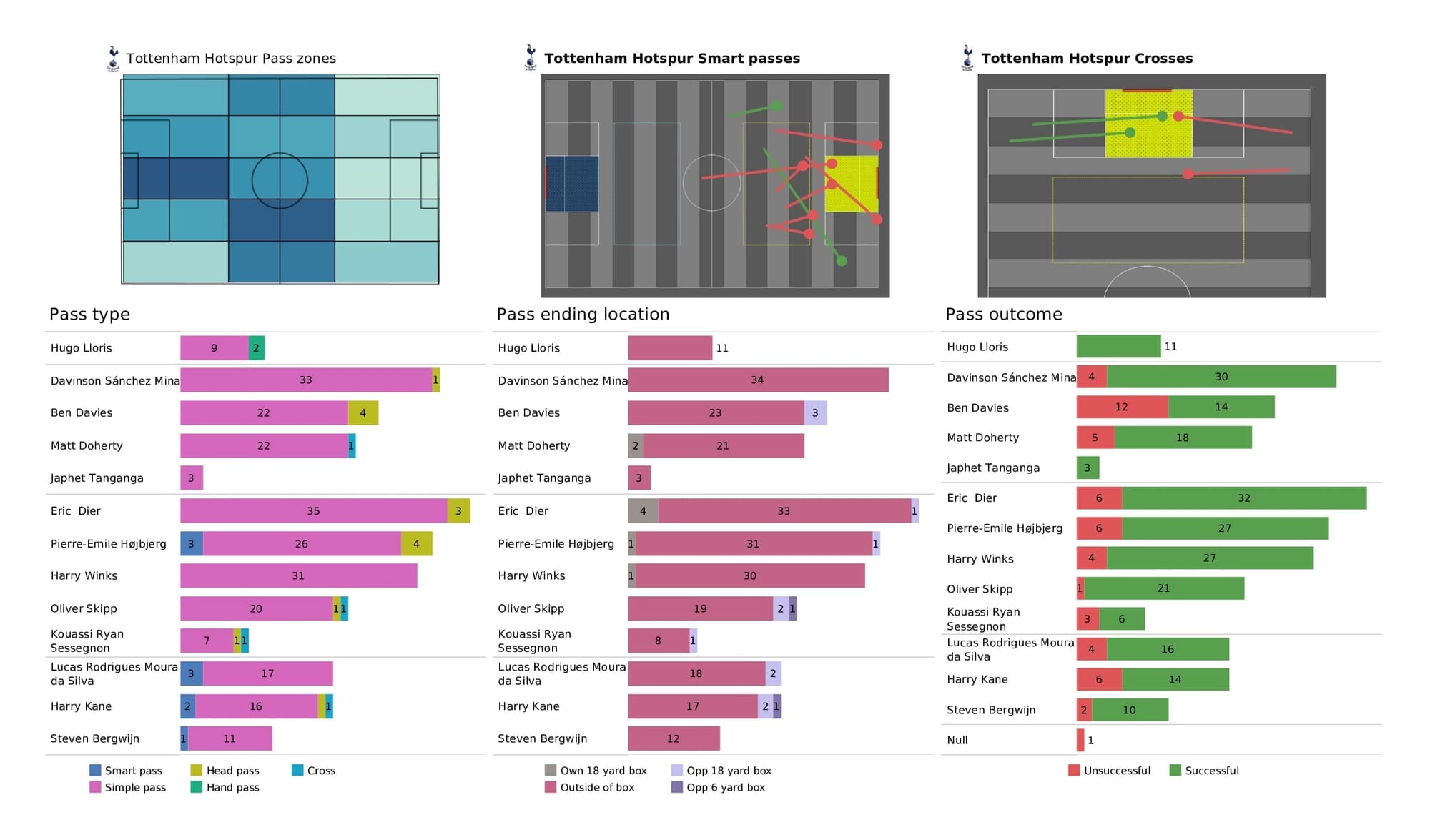 Premier League 2021/22: Chelsea vs Tottenham - post-match data viz and stats