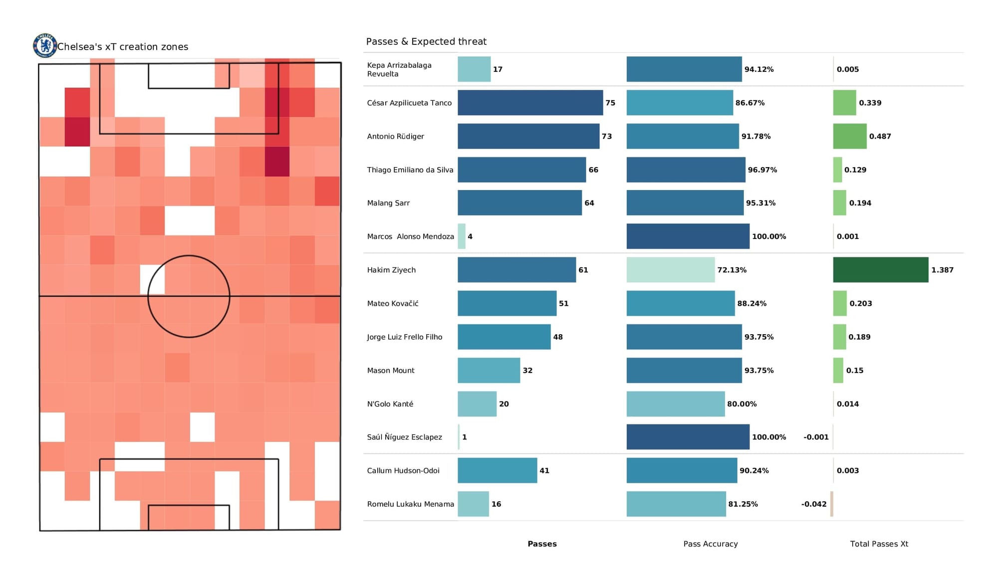 Premier League 2021/22: Chelsea vs Tottenham - post-match data viz and stats