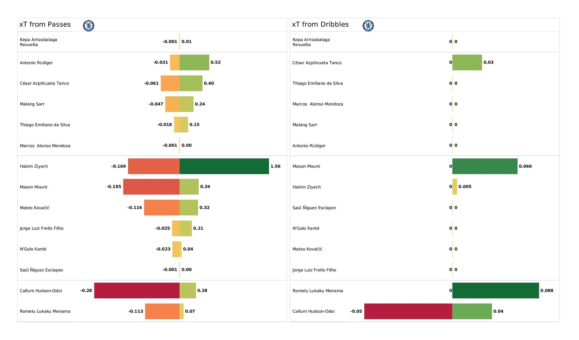 Premier League 2021/22: Chelsea vs Tottenham - post-match data viz and stats