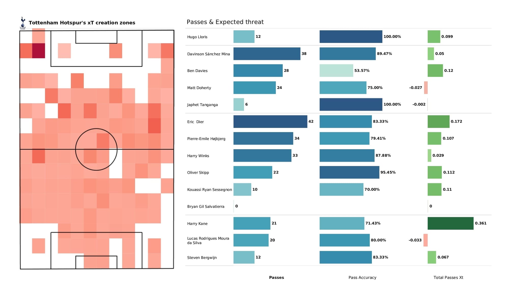 Premier League 2021/22: Chelsea vs Tottenham - post-match data viz and stats