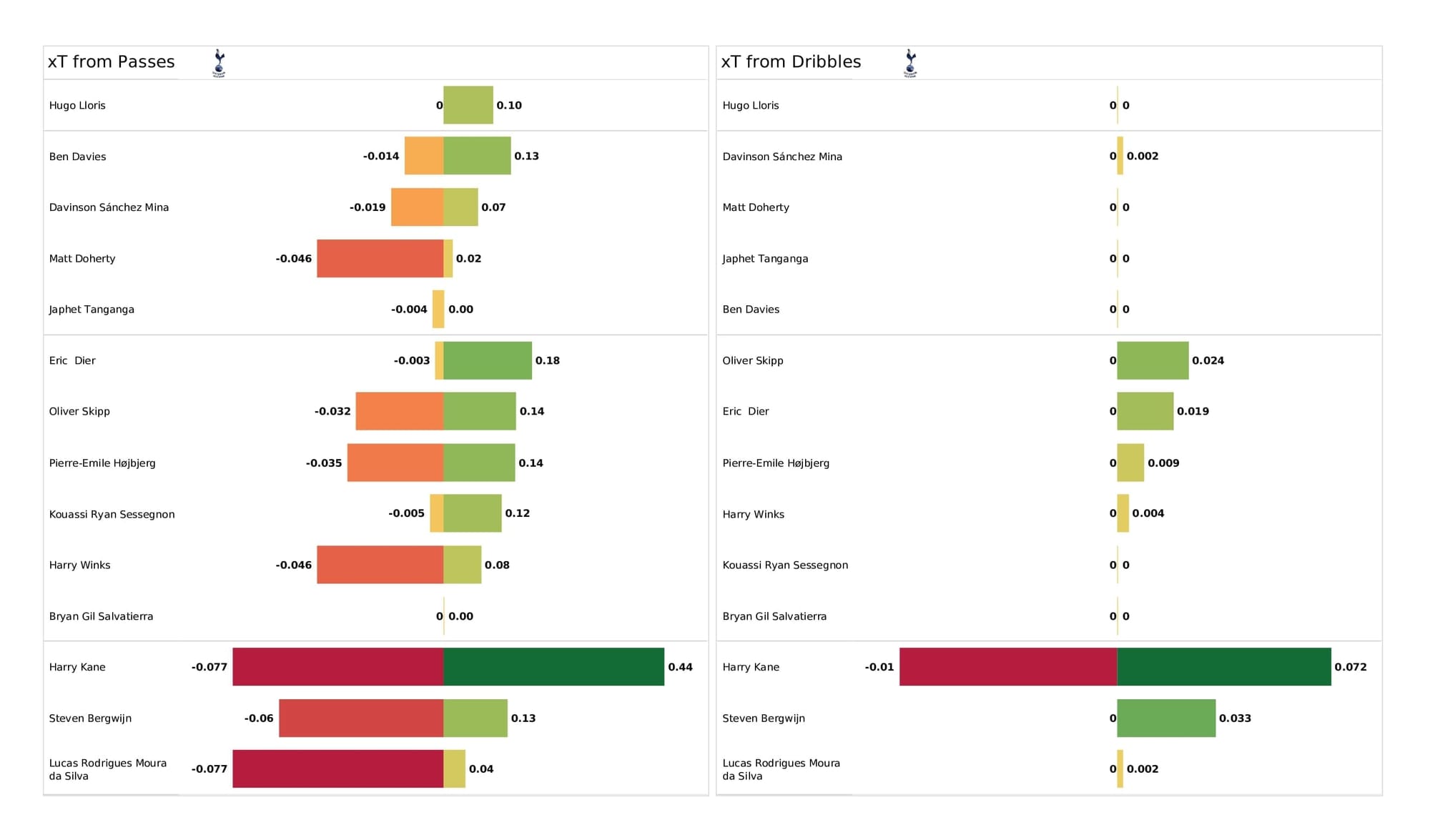 Premier League 2021/22: Chelsea vs Tottenham - post-match data viz and stats