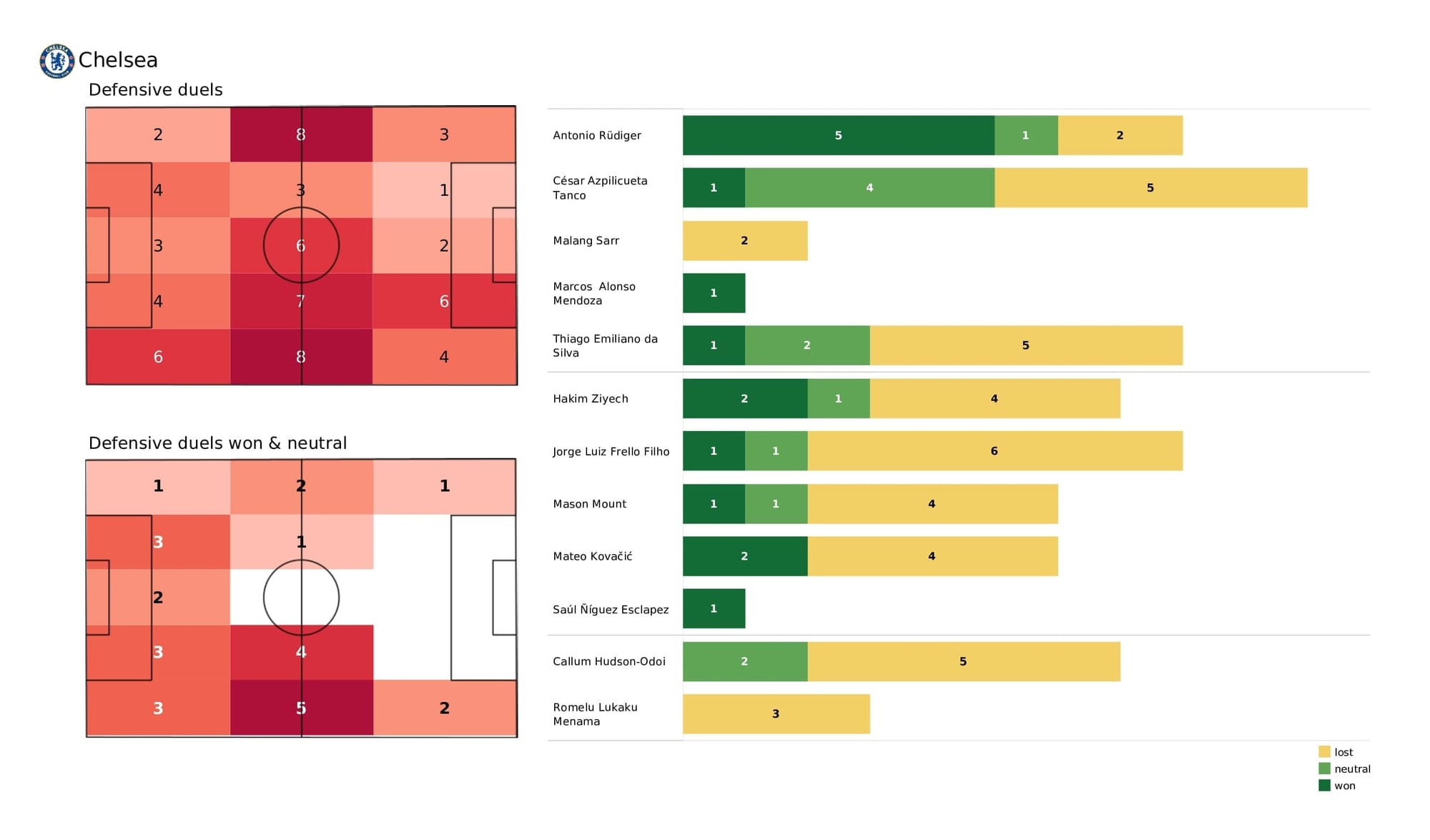 Premier League 2021/22: Chelsea vs Tottenham - post-match data viz and stats