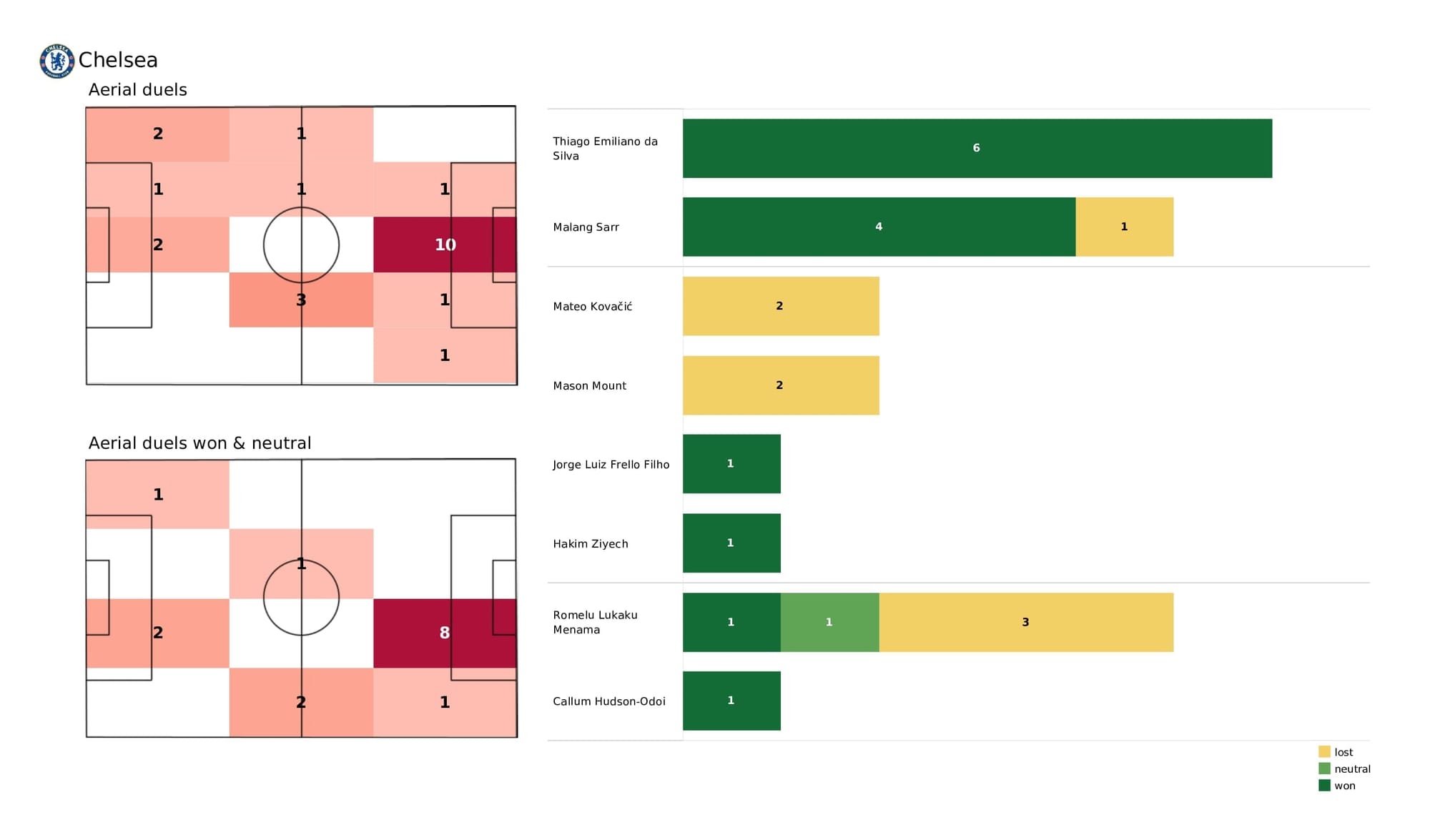 Premier League 2021/22: Chelsea vs Tottenham - post-match data viz and stats