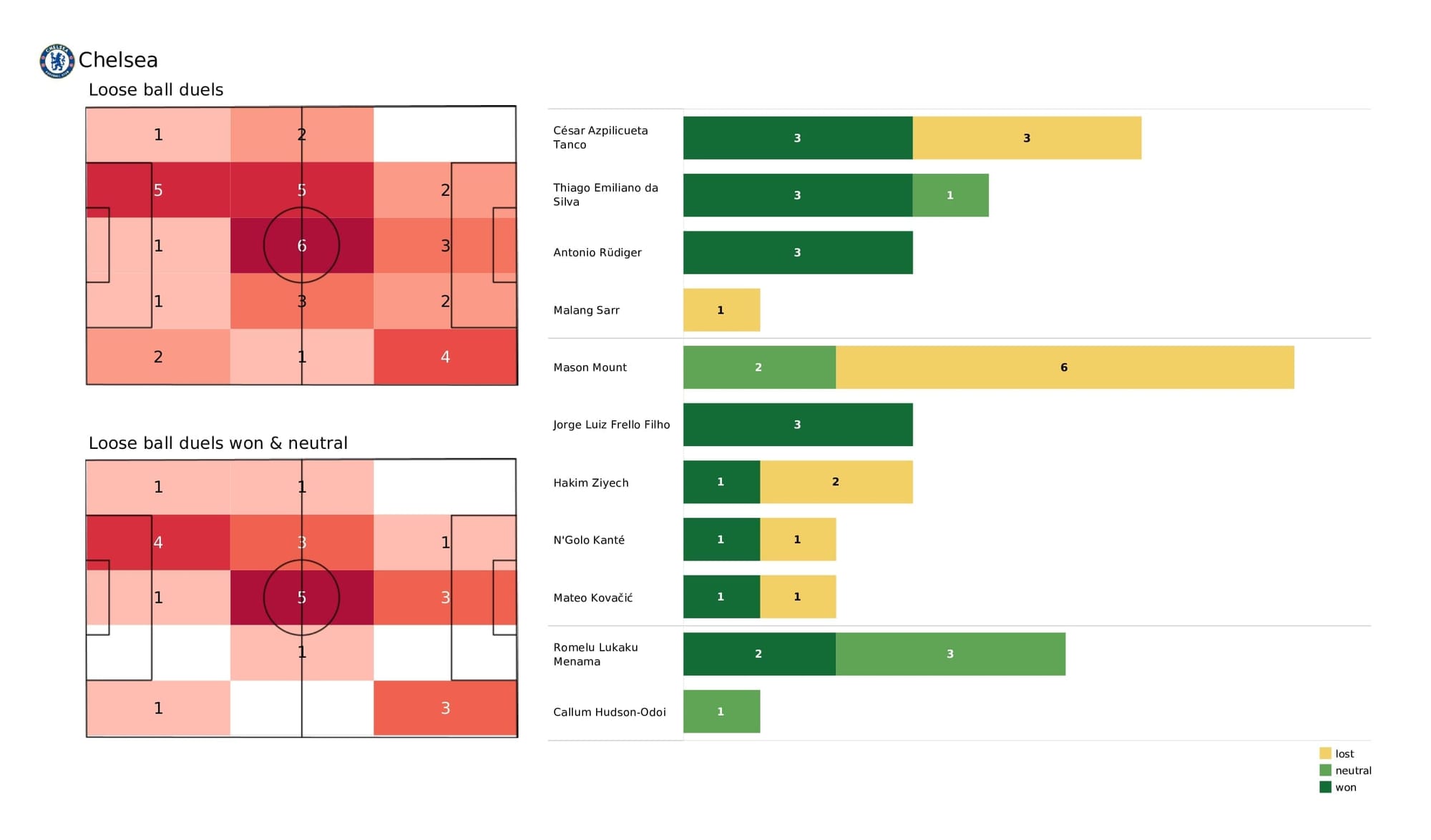 Premier League 2021/22: Chelsea vs Tottenham - post-match data viz and stats