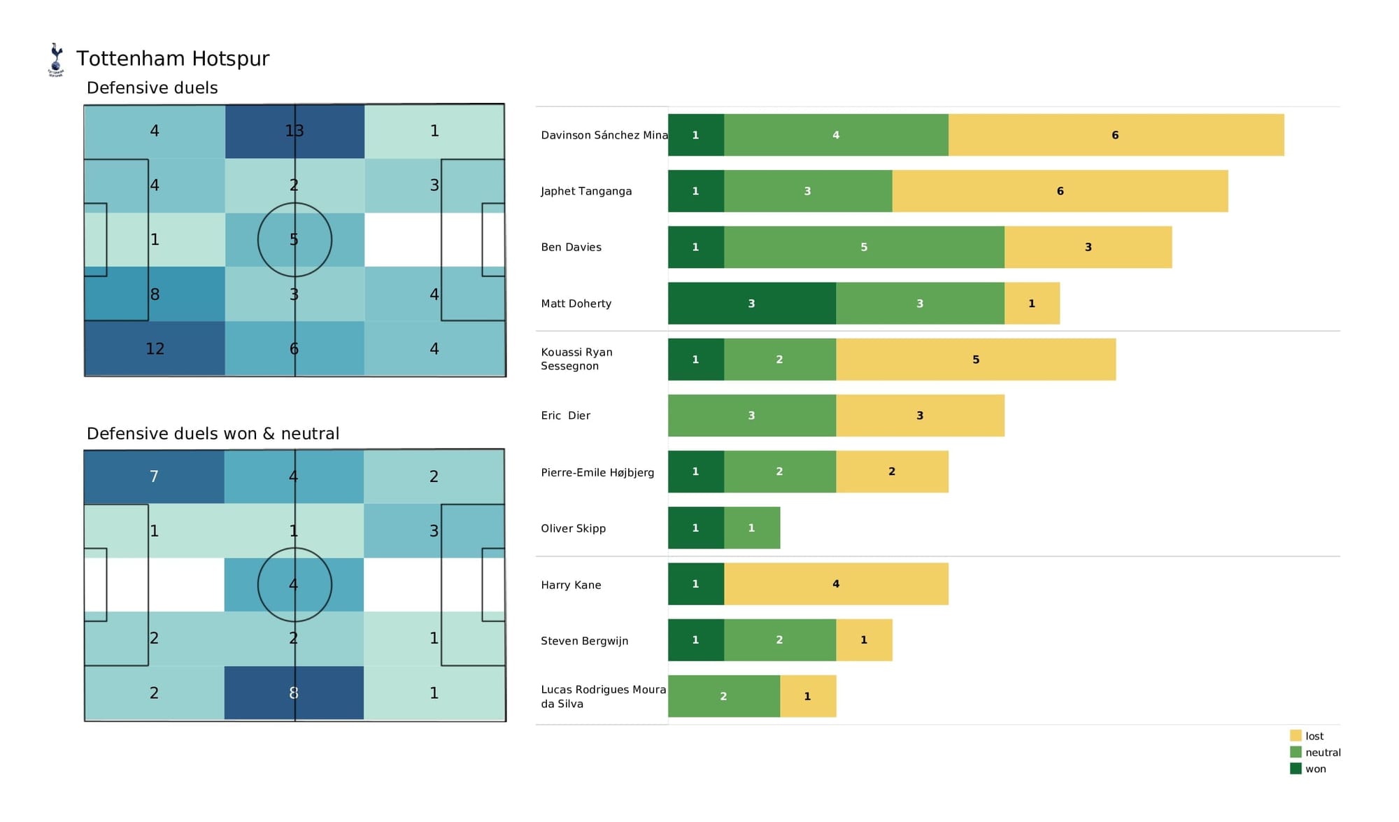 Premier League 2021/22: Chelsea vs Tottenham - post-match data viz and stats