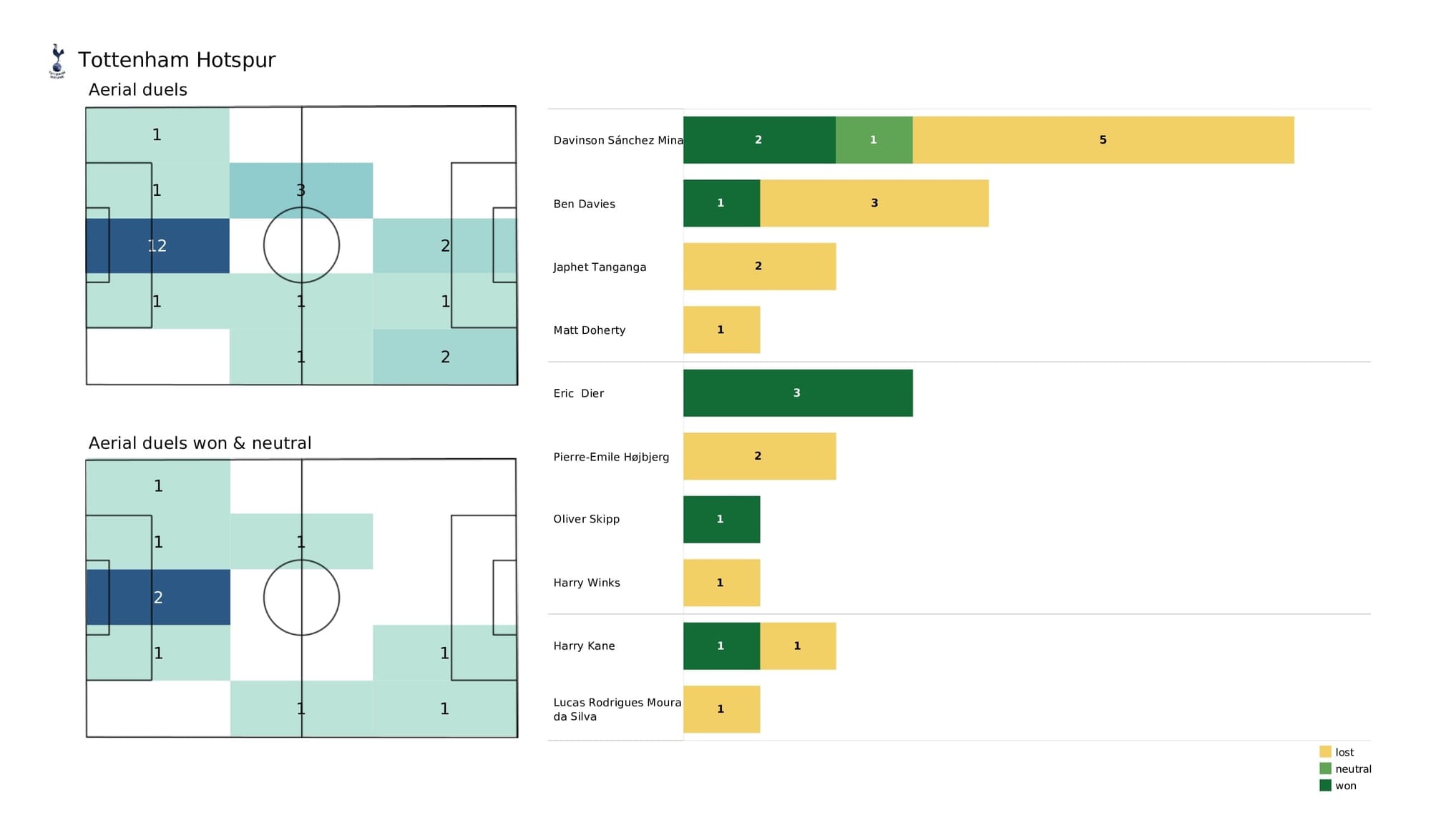 Premier League 2021/22: Chelsea vs Tottenham - post-match data viz and stats