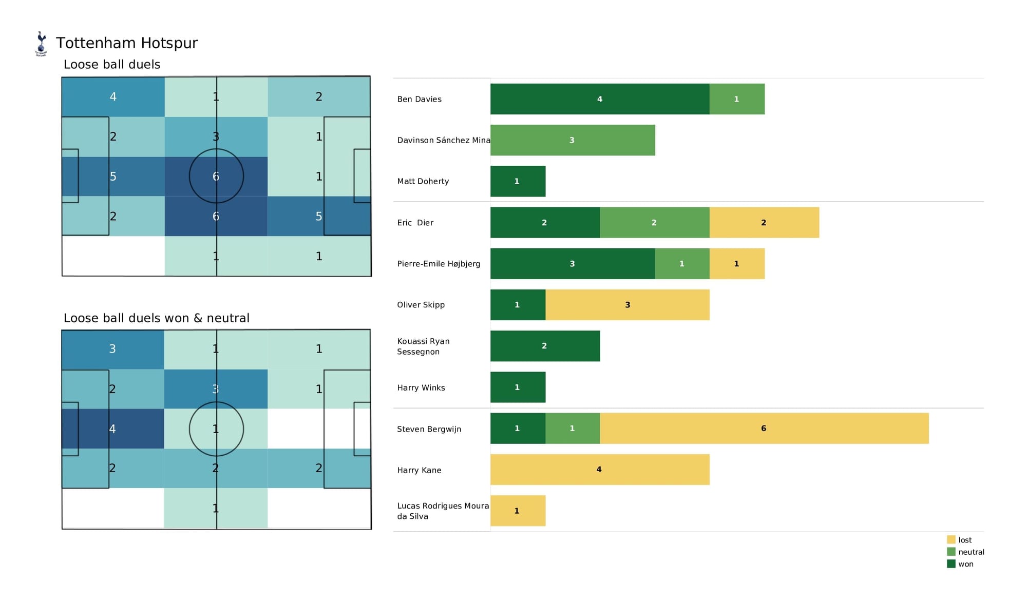 Premier League 2021/22: Chelsea vs Tottenham - post-match data viz and stats