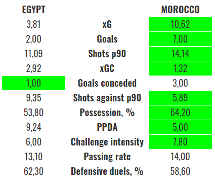 AFCON 2021: a statistical preview of the quarter-finals - data analysis statistics