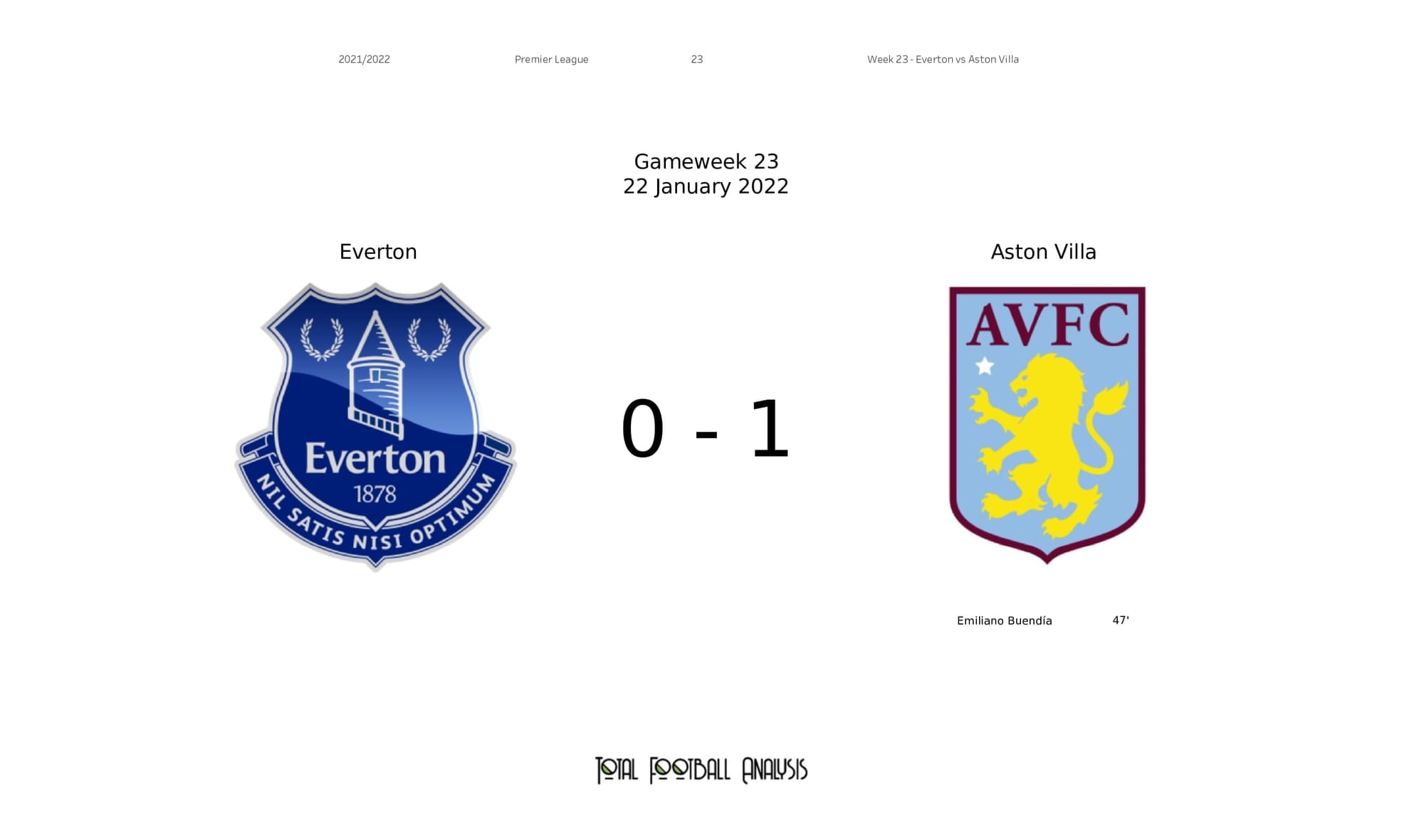 Premier League 2021/22: Everton vs Aston Villa - post-match data viz and stats